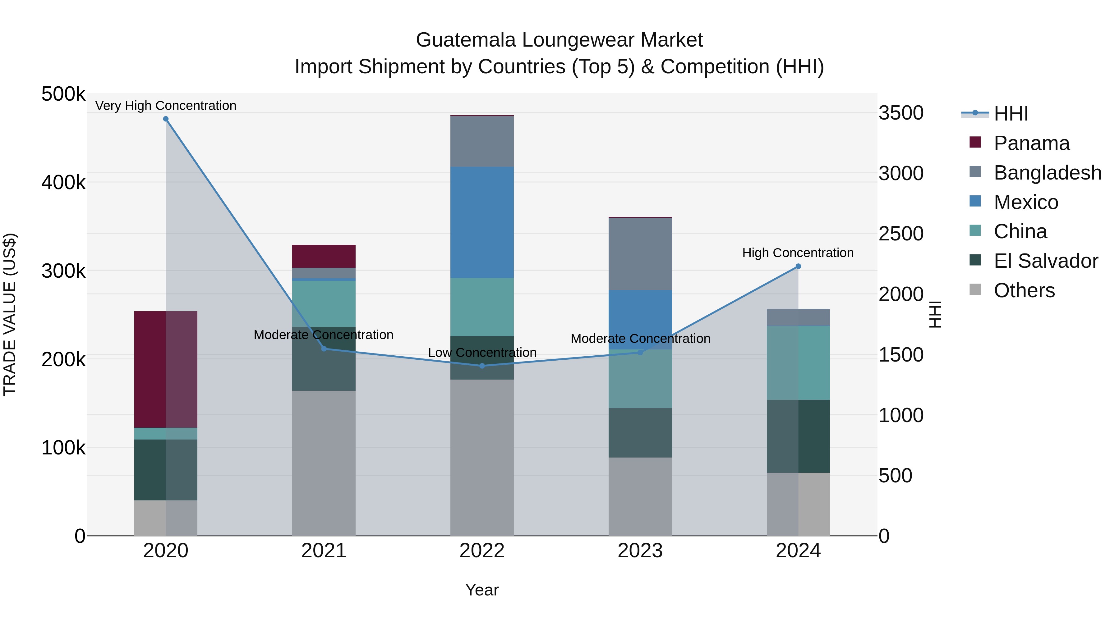 Guatemala Loungewear Market Top 5 Importing Countries and Market Competition (HHI) Analysis
