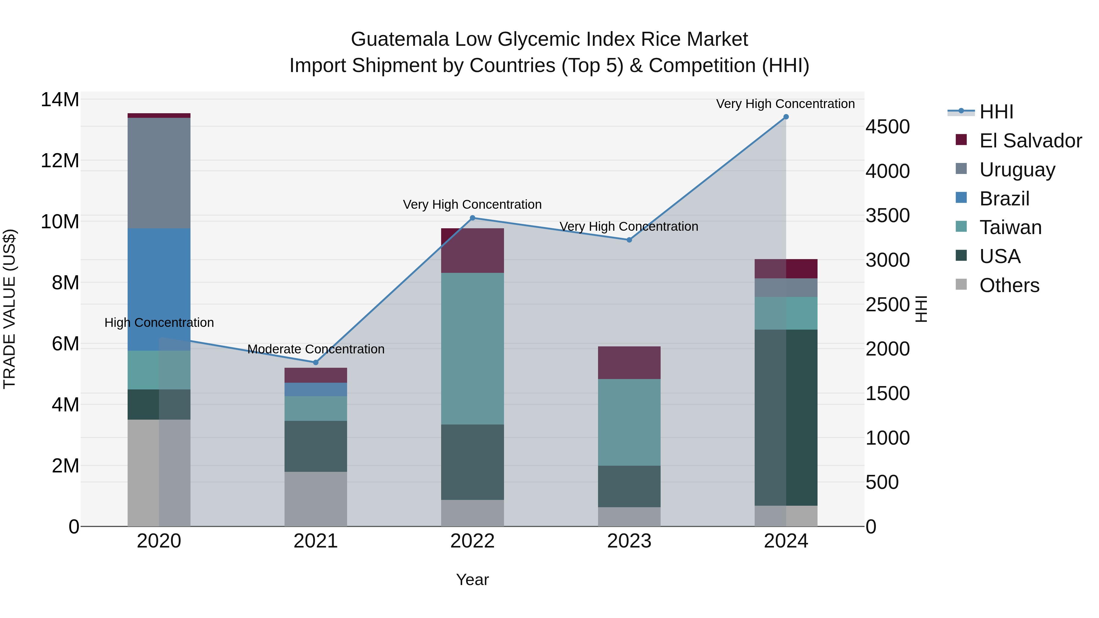 Guatemala Low Glycemic Index Rice Market Top 5 Importing Countries and Market Competition (HHI) Analysis