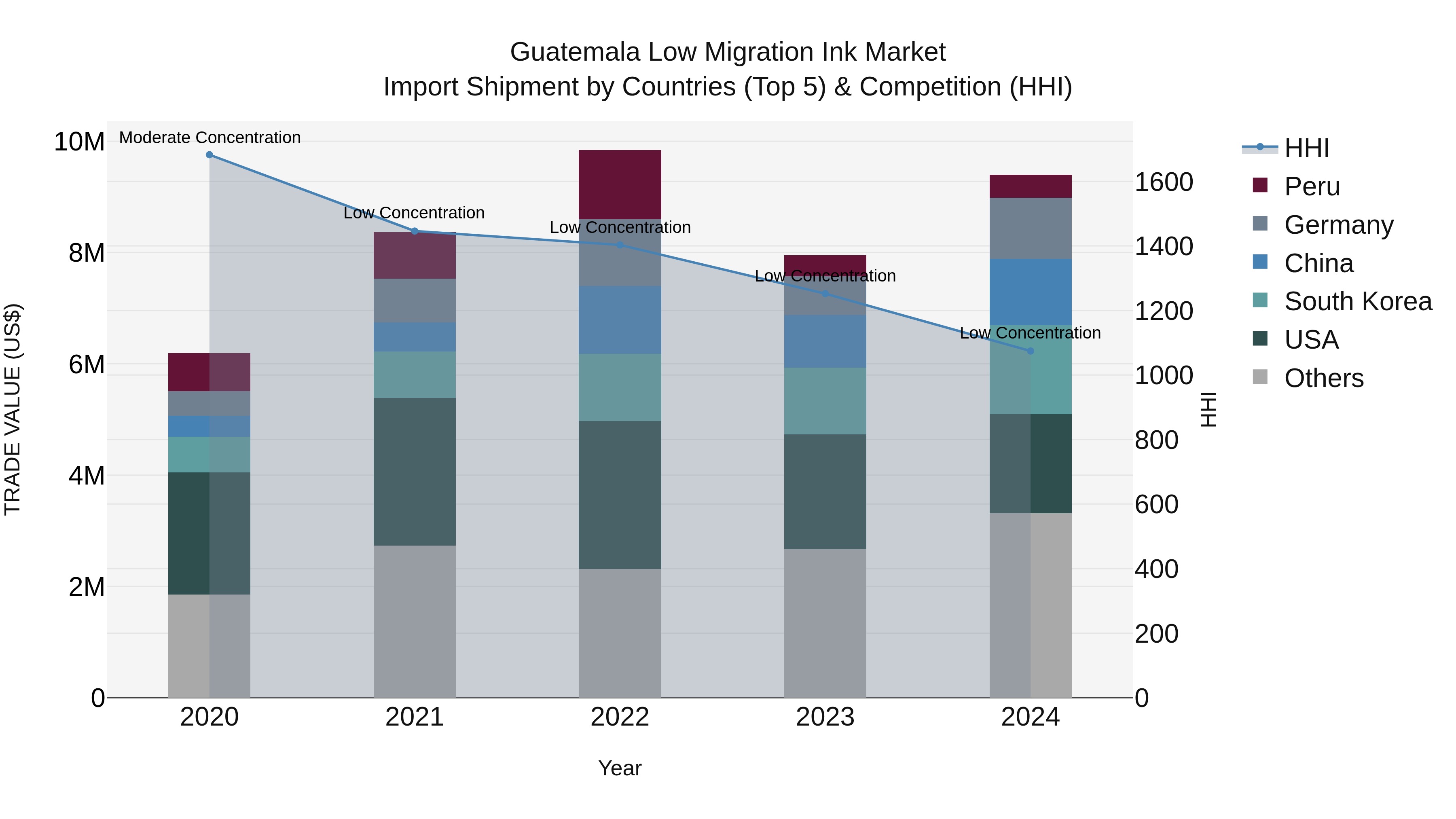 Guatemala Low Migration Ink Market Top 5 Importing Countries and Market Competition (HHI) Analysis