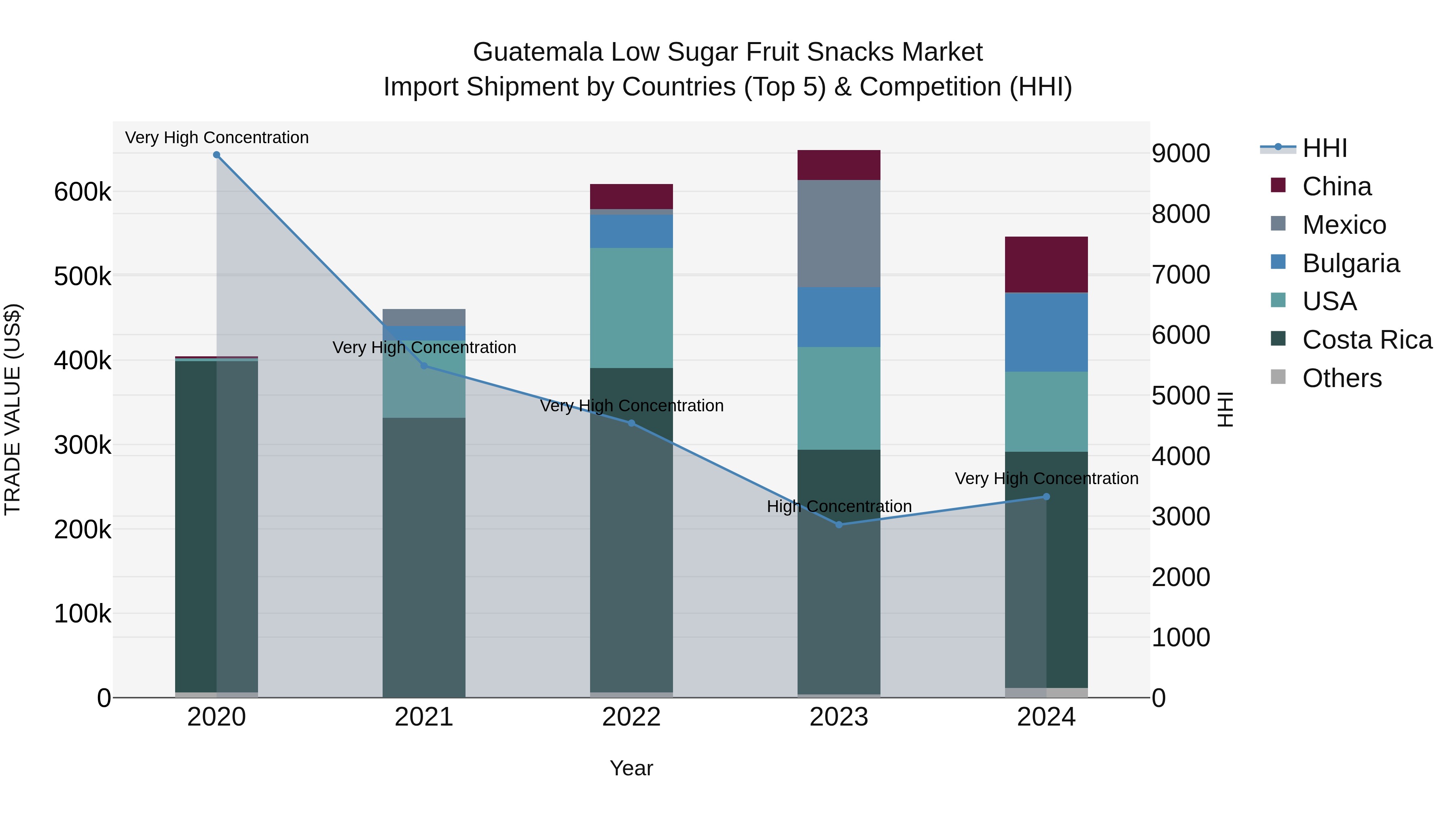 Guatemala Low Sugar Fruit Snacks Market Top 5 Importing Countries and Market Competition (HHI) Analysis