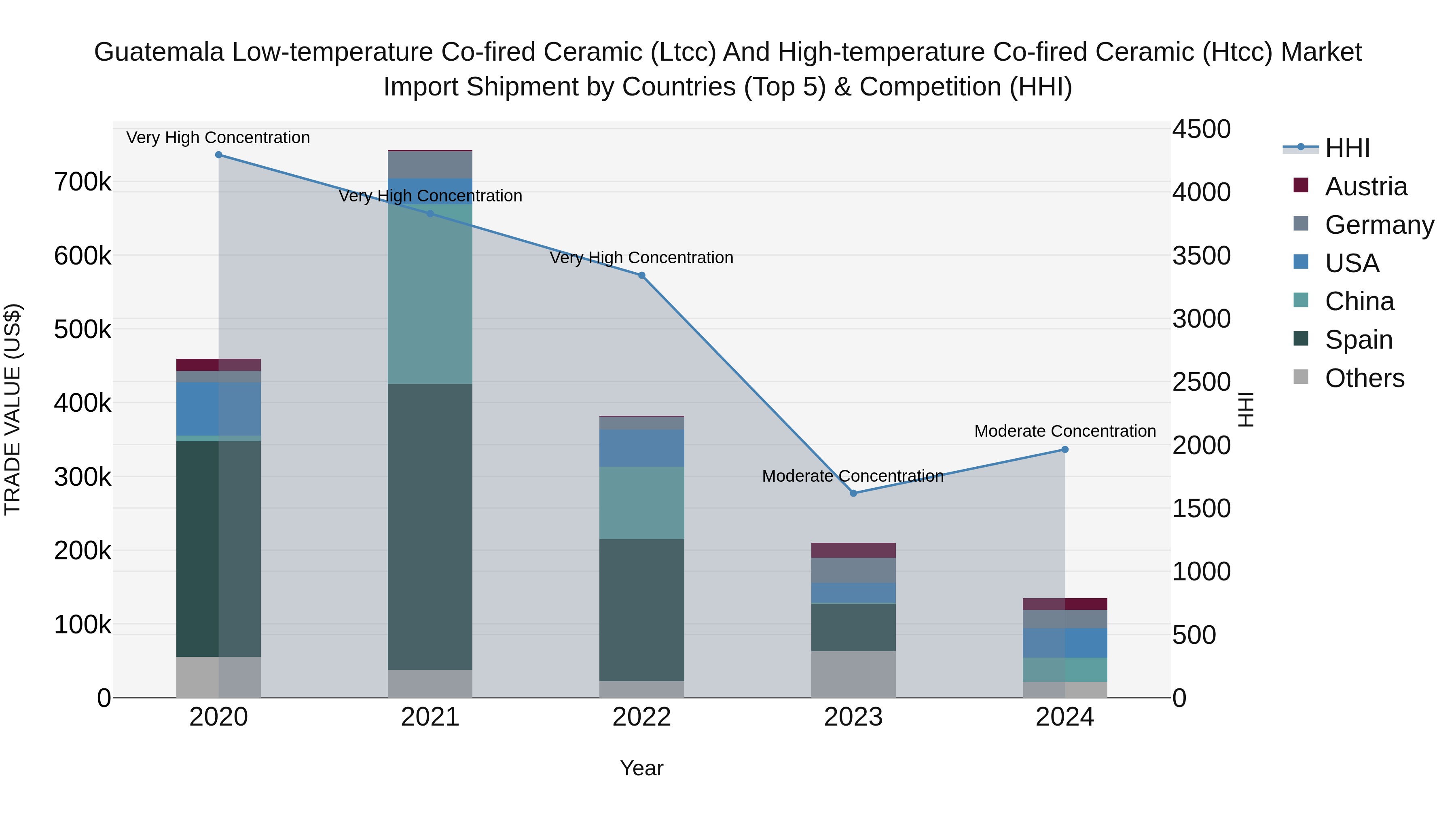 Guatemala Low Temperature Co Fired Ceramic Ltcc And High Temperature Co Fired Ceramic Htcc Market Top 5 Importing Countries and Market Competition (HHI) Analysis