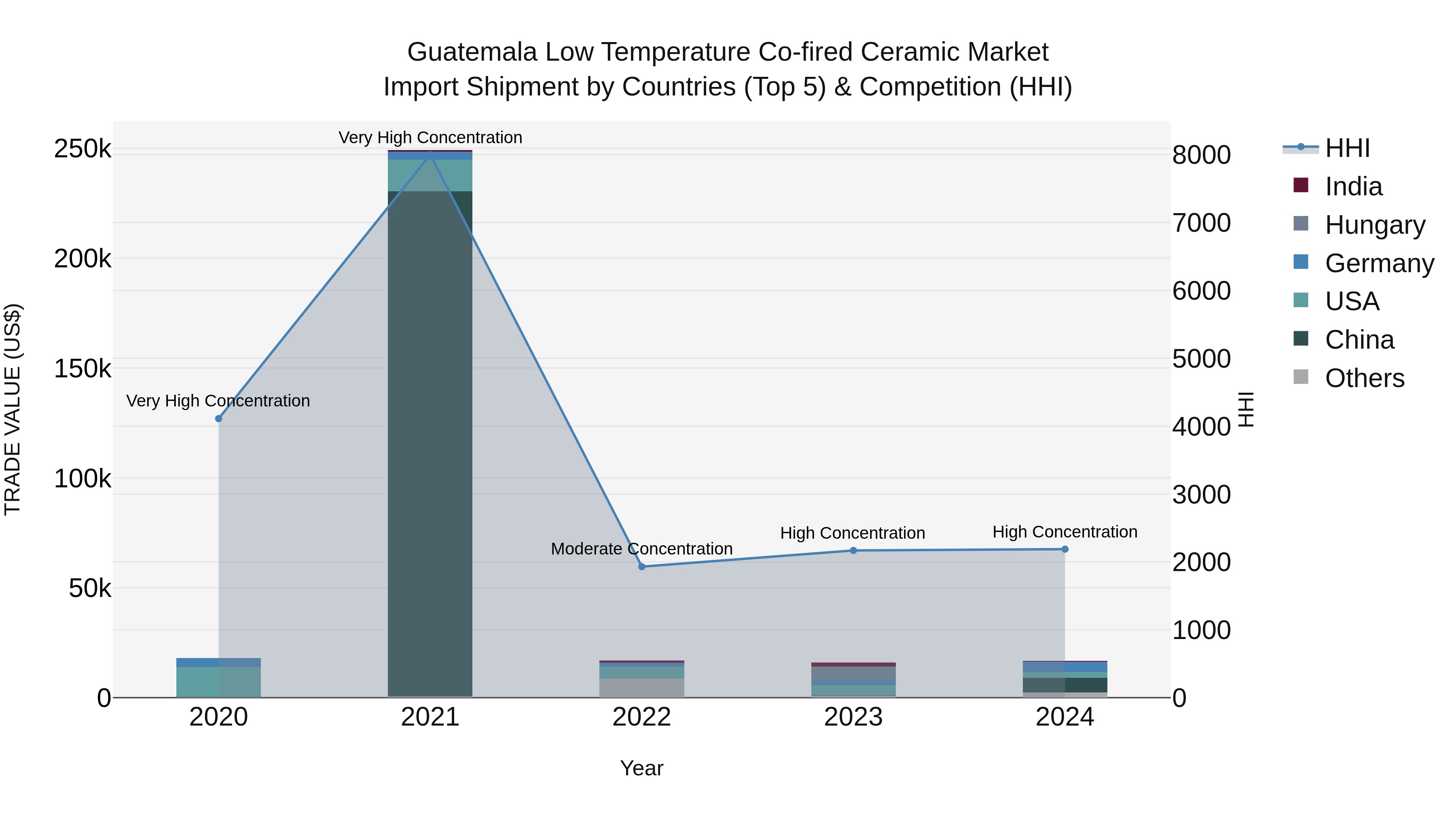 Guatemala Low Temperature Co Fired Ceramic Market Top 5 Importing Countries and Market Competition (HHI) Analysis