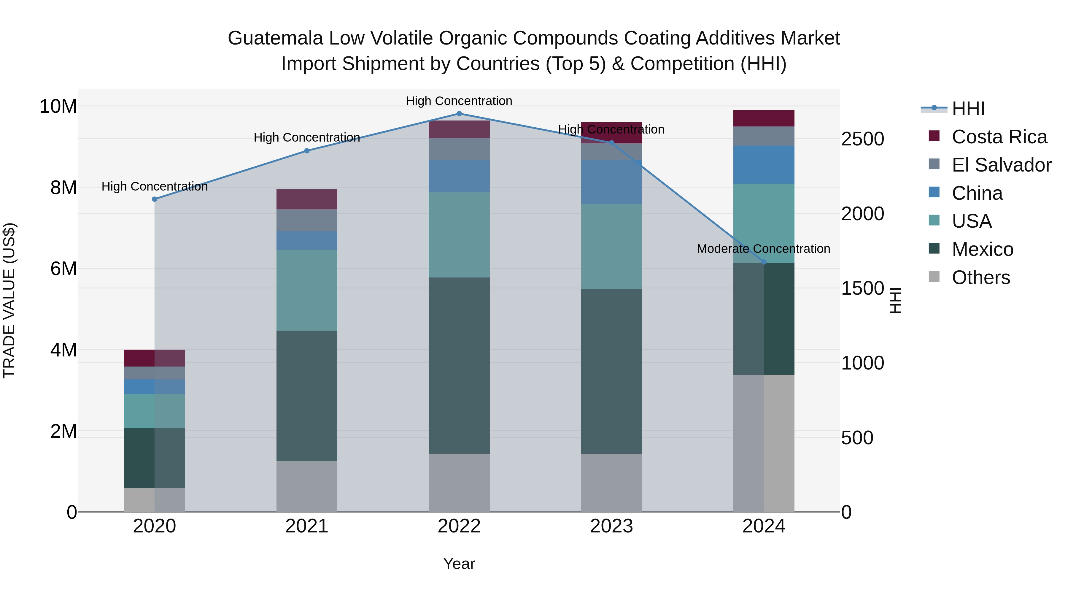 Guatemala Low Volatile Organic Compounds Coating Additives Market Top 5 Importing Countries and Market Competition (HHI) Analysis