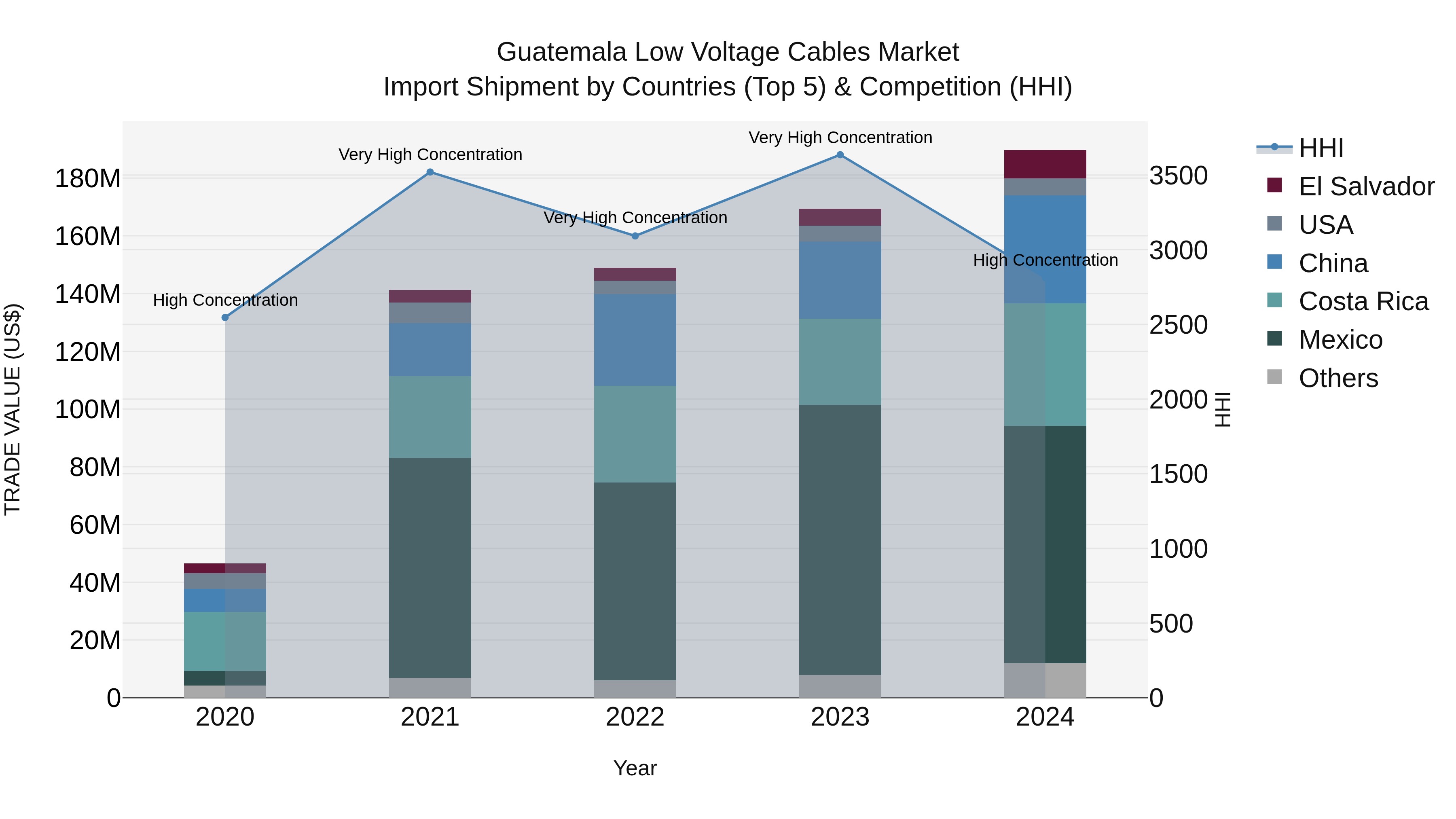 Guatemala Low Voltage Cables Market Top 5 Importing Countries and Market Competition (HHI) Analysis