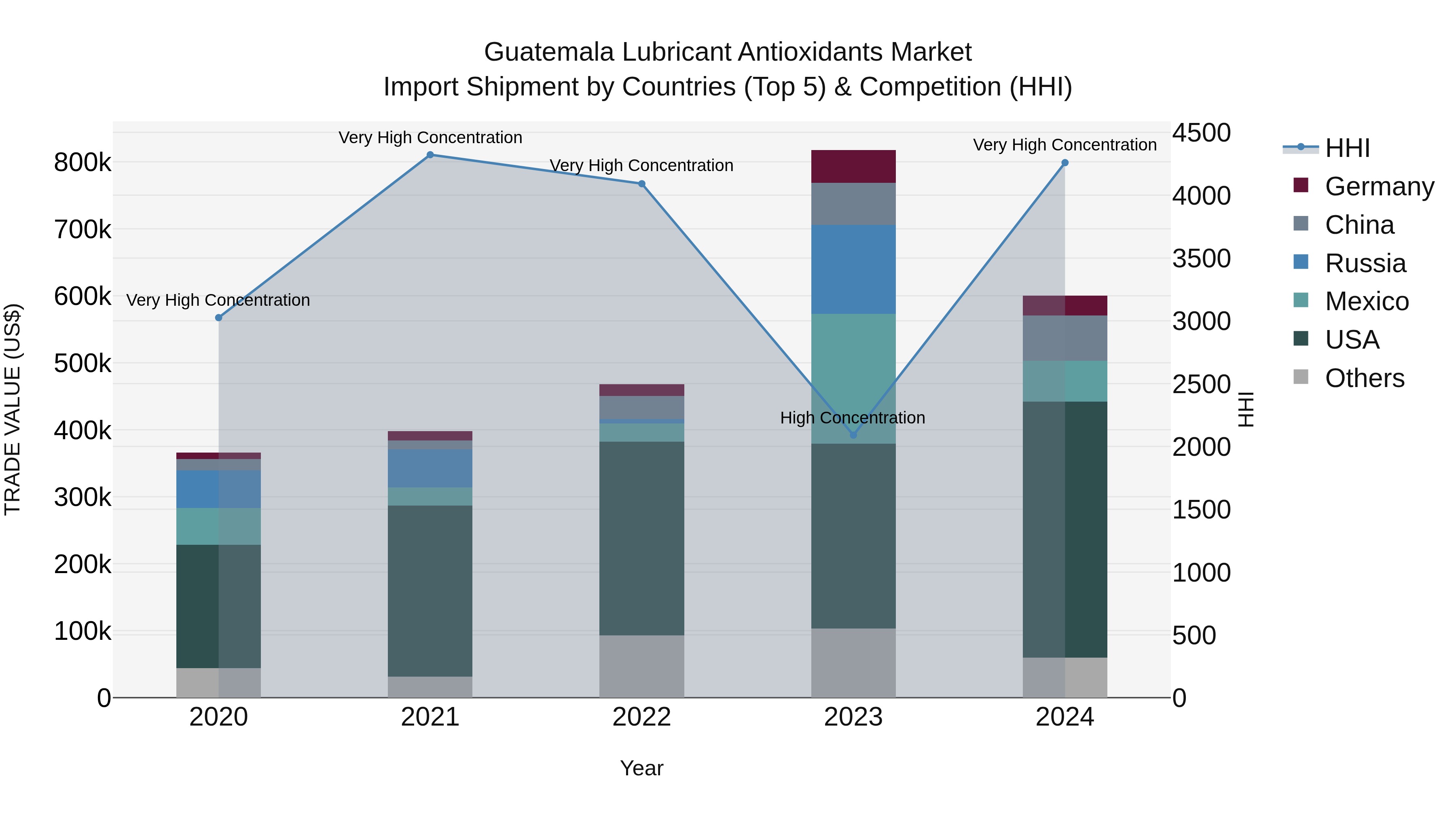 Guatemala Lubricant Antioxidants Market Top 5 Importing Countries and Market Competition (HHI) Analysis