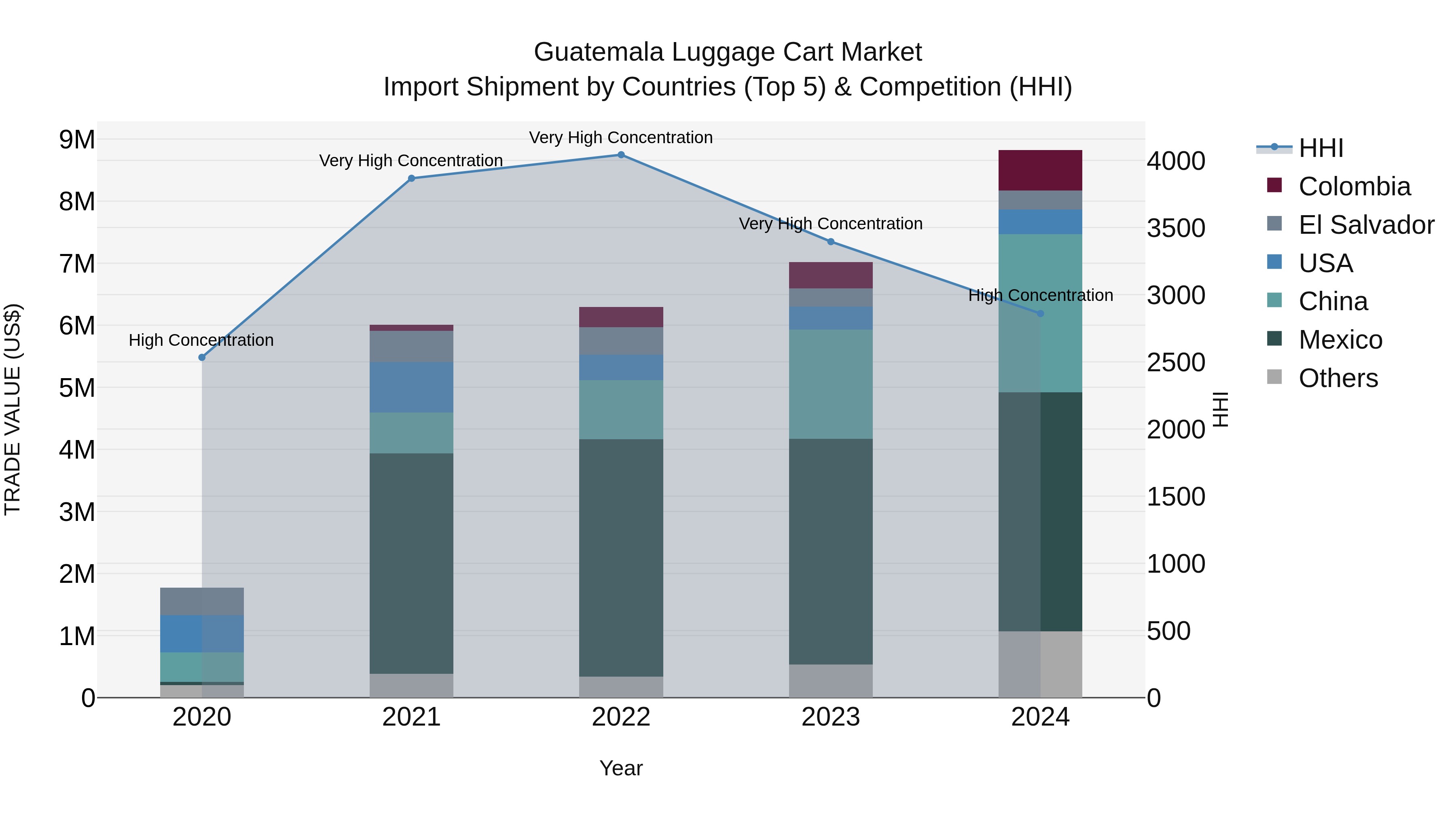 Guatemala Luggage Cart Market Top 5 Importing Countries and Market Competition (HHI) Analysis