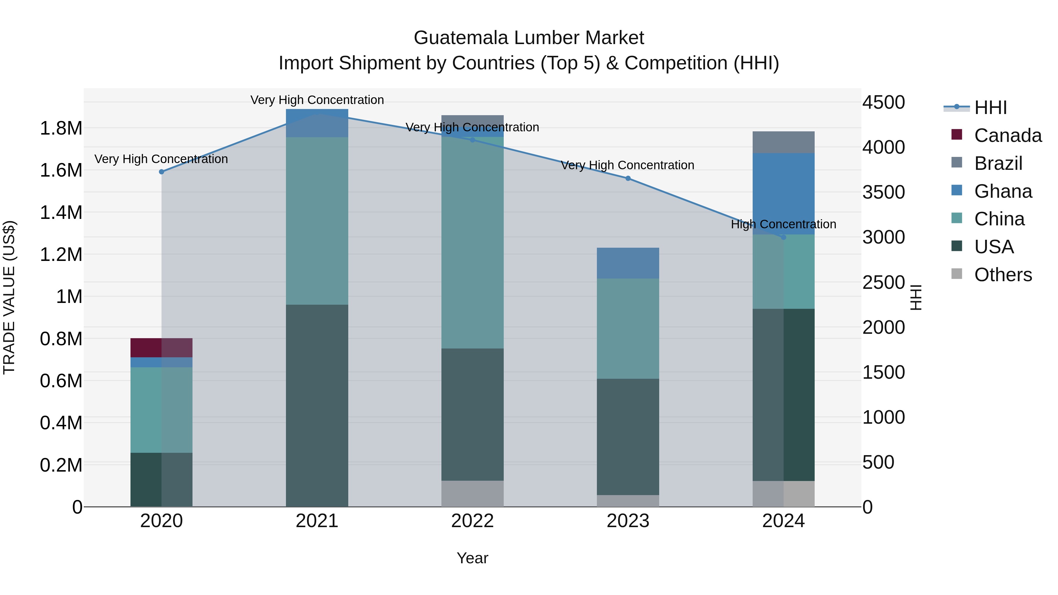Guatemala Lumber Market Top 5 Importing Countries and Market Competition (HHI) Analysis