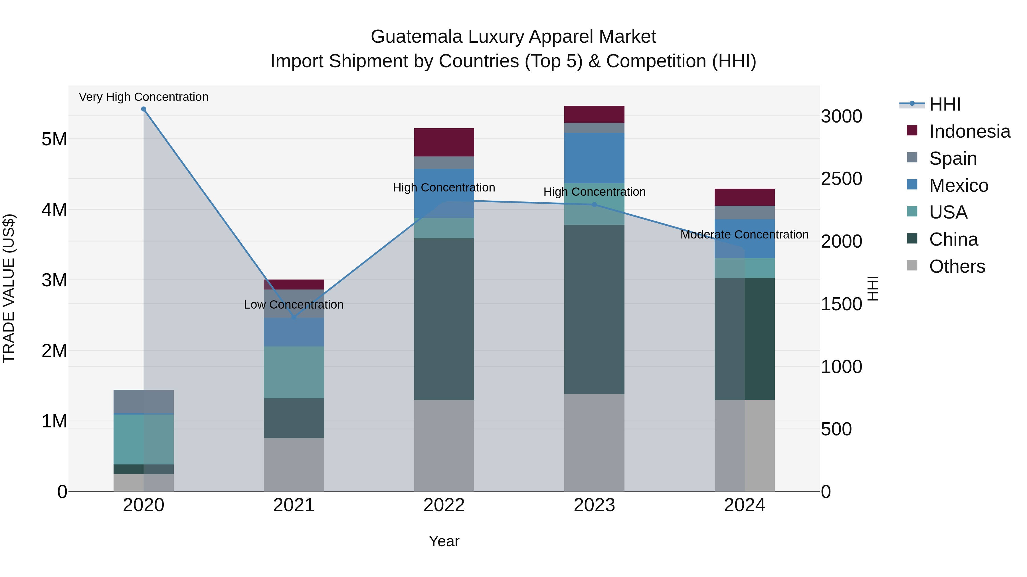 Guatemala Luxury Apparel Market Top 5 Importing Countries and Market Competition (HHI) Analysis