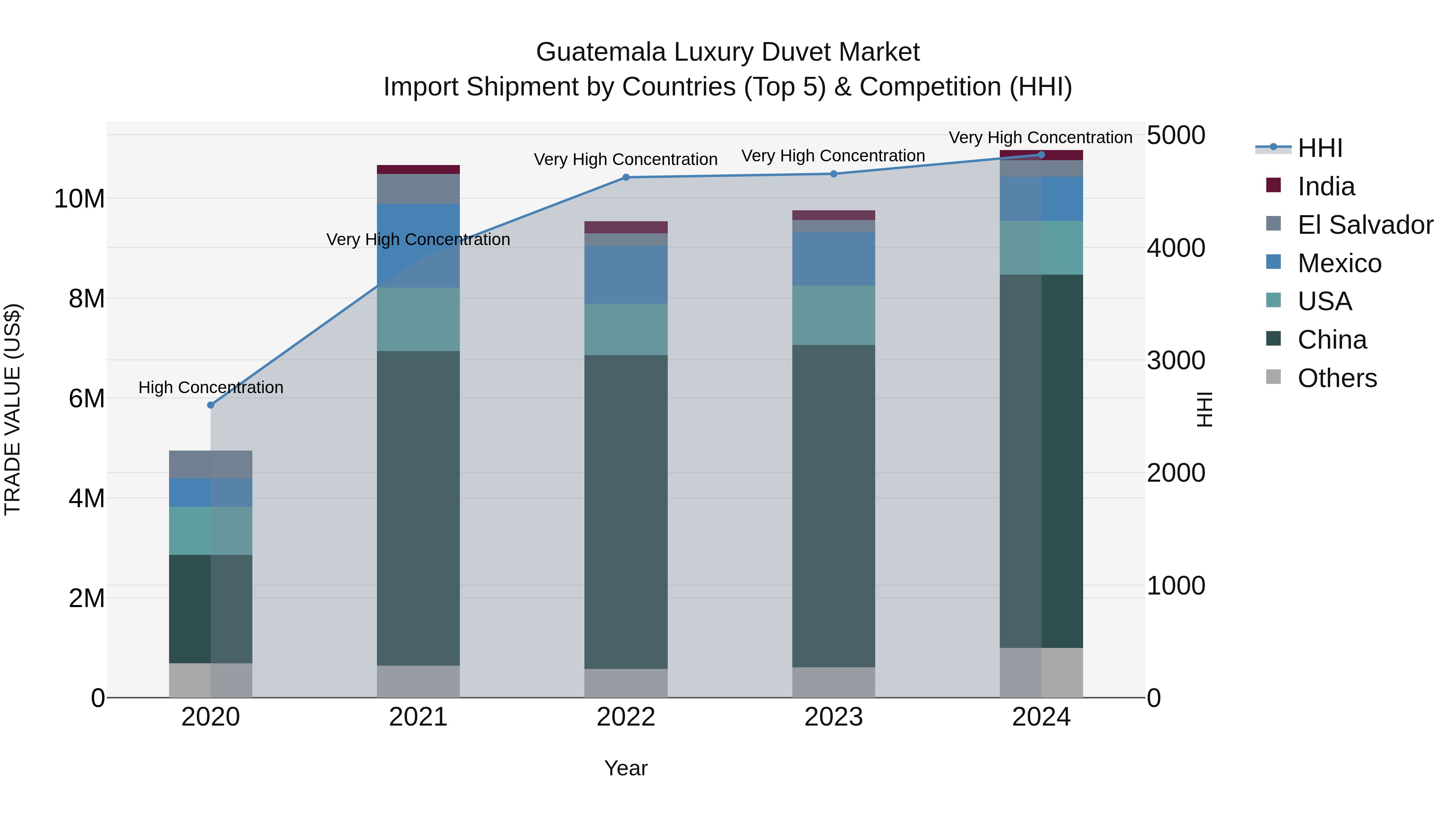 Guatemala Luxury Duvet Market Top 5 Importing Countries and Market Competition (HHI) Analysis