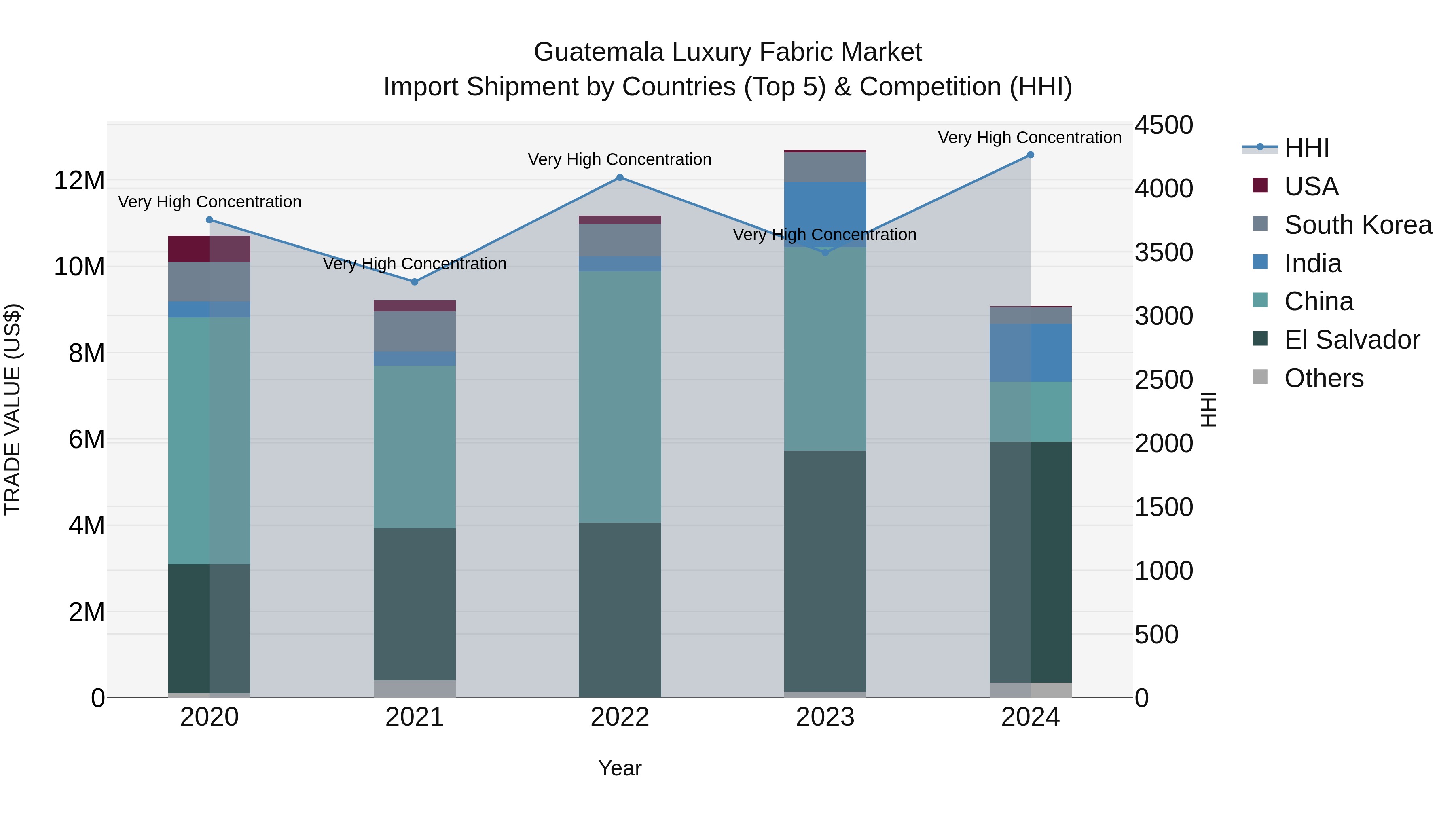 Guatemala Luxury Fabric Market Top 5 Importing Countries and Market Competition (HHI) Analysis