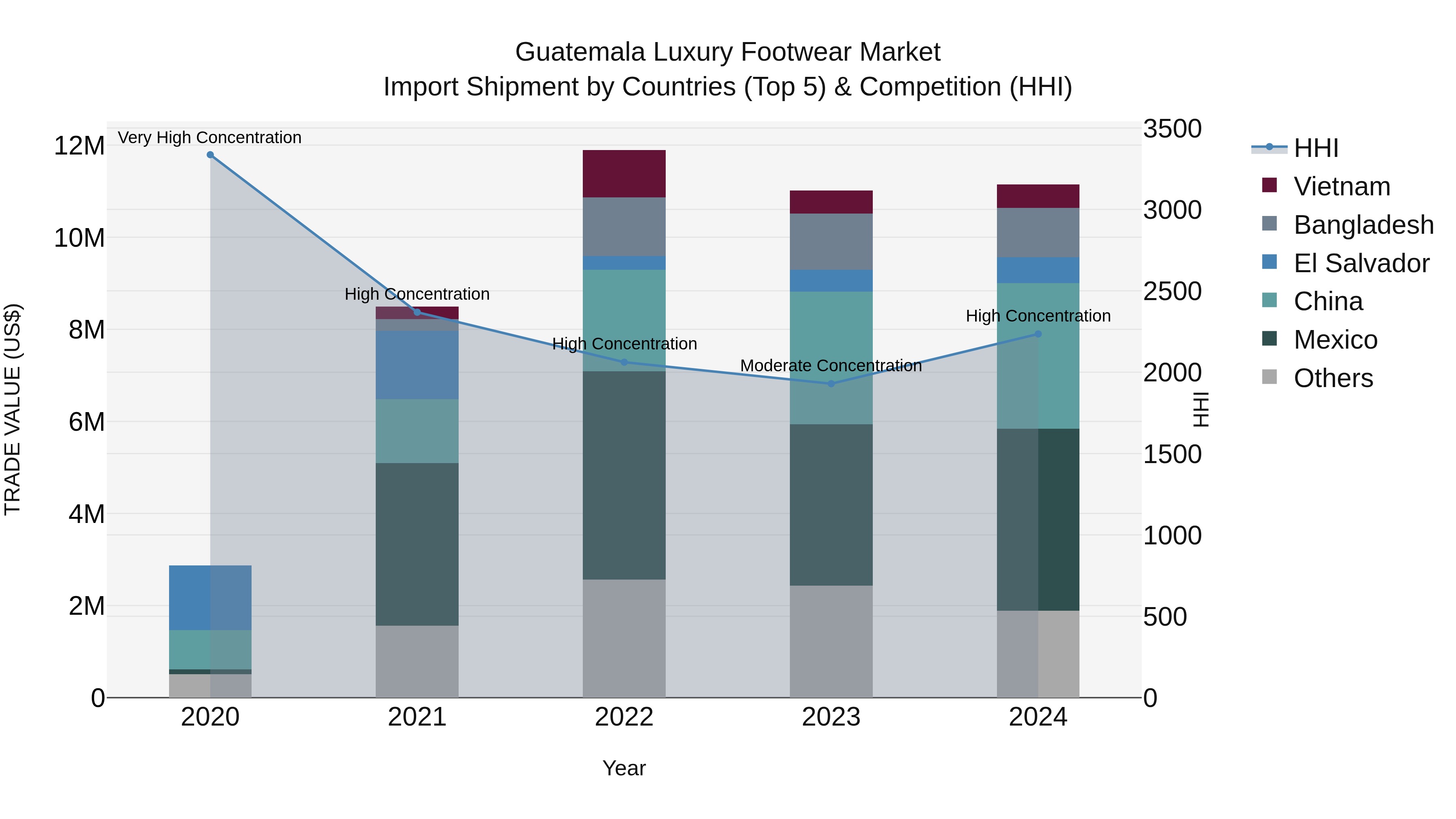 Guatemala Luxury Footwear Market Top 5 Importing Countries and Market Competition (HHI) Analysis