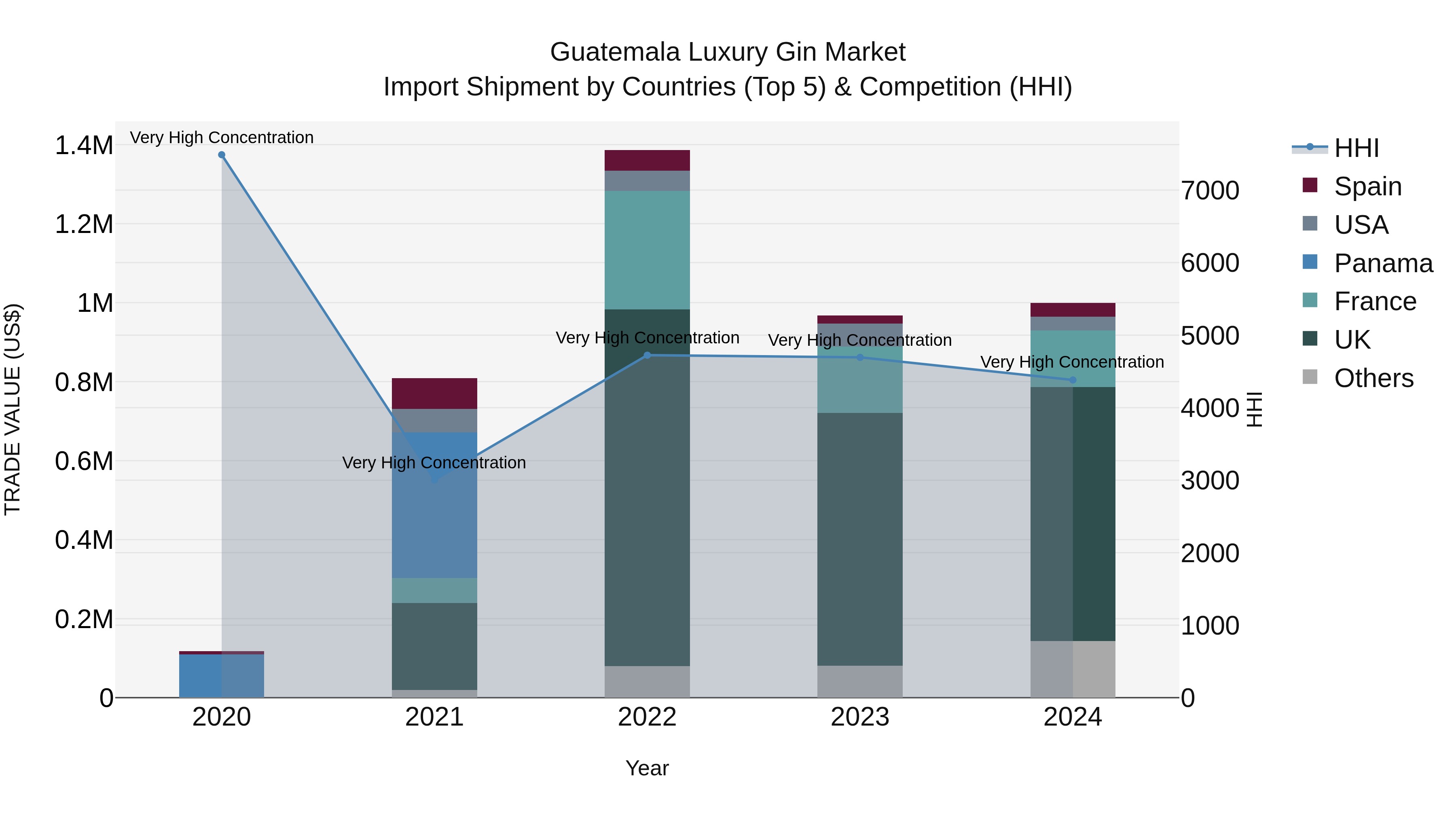 Guatemala Luxury Gin Market Top 5 Importing Countries and Market Competition (HHI) Analysis
