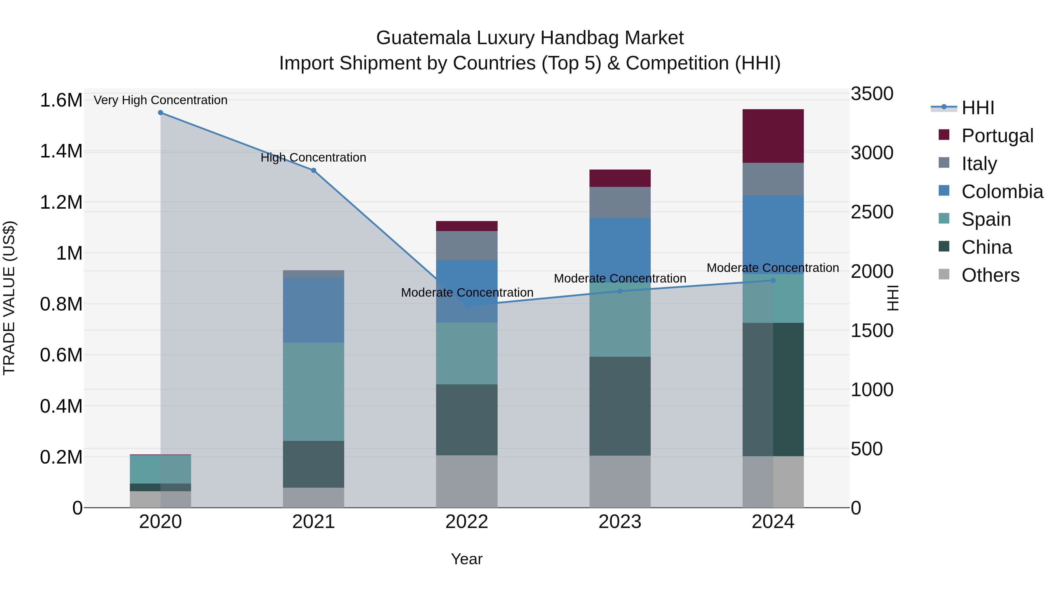 Guatemala Luxury Handbag Market Top 5 Importing Countries and Market Competition (HHI) Analysis