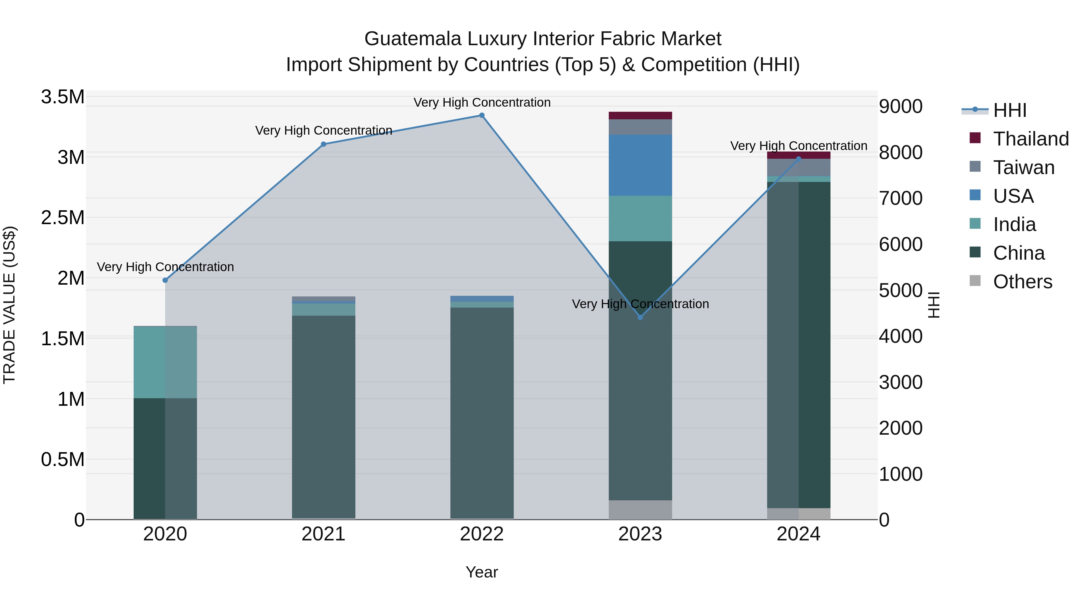 Guatemala Luxury Interior Fabric Market Top 5 Importing Countries and Market Competition (HHI) Analysis