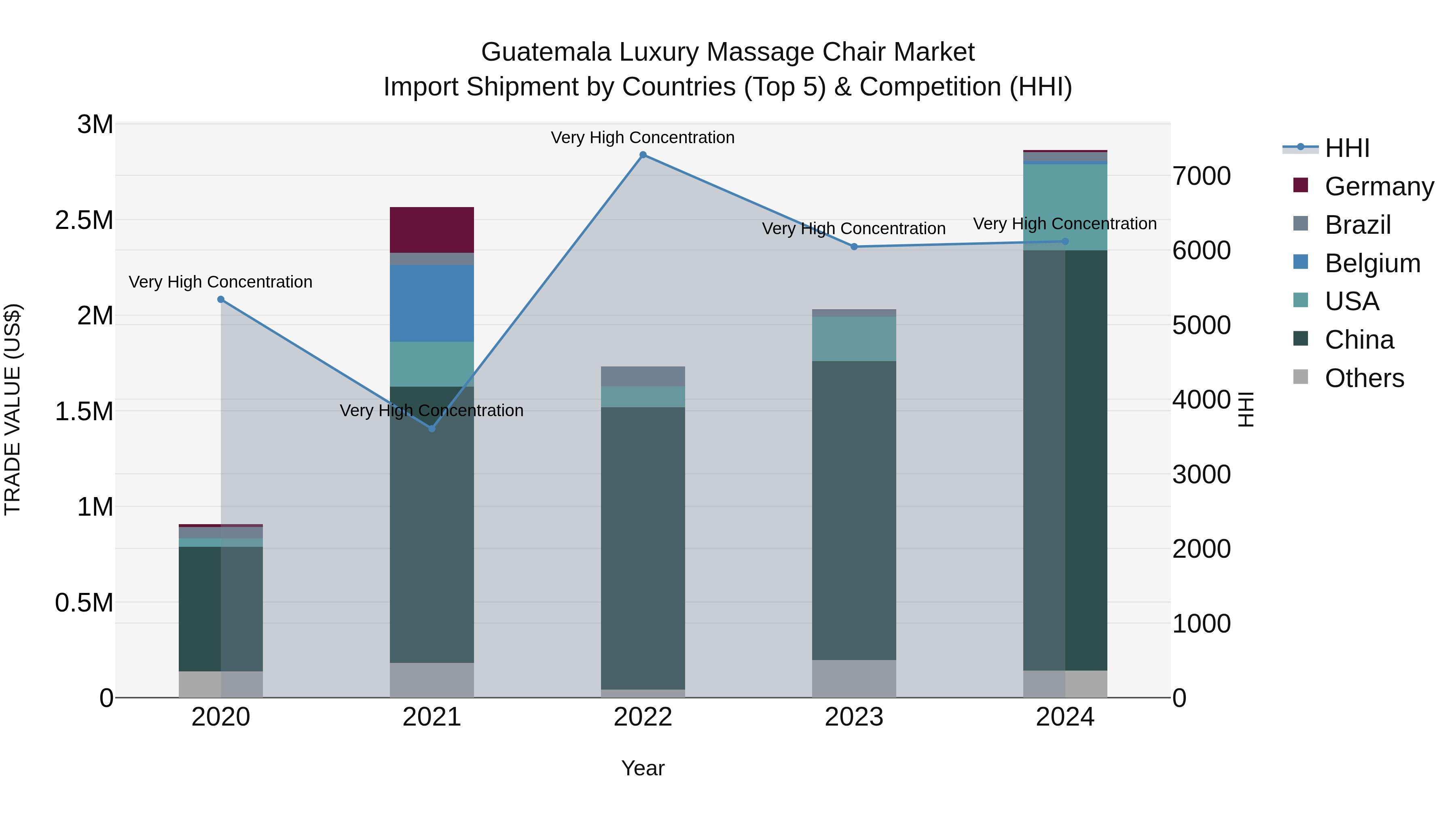 Guatemala Luxury Massage Chair Market Top 5 Importing Countries and Market Competition (HHI) Analysis