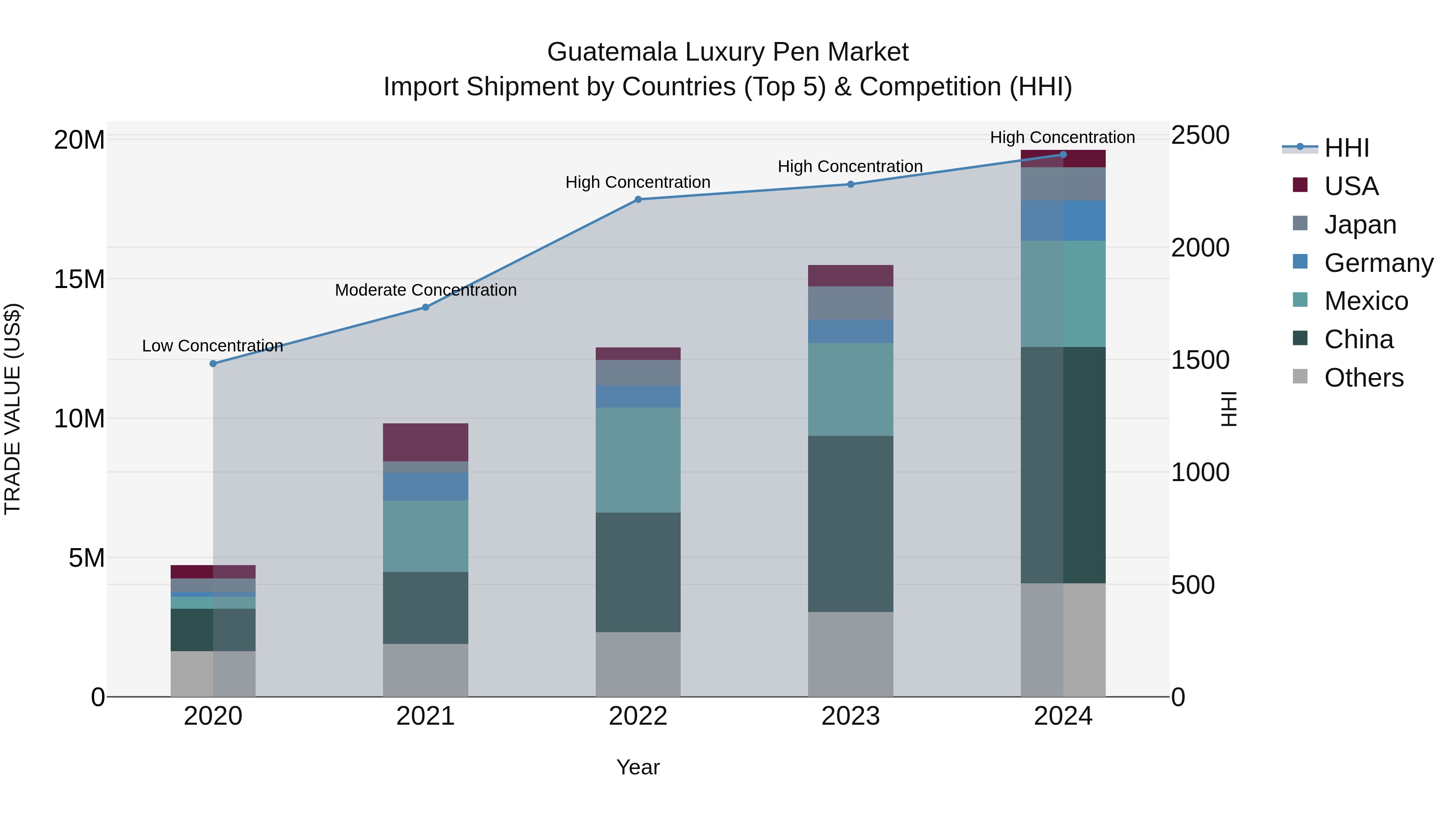 Guatemala Luxury Pen Market Top 5 Importing Countries and Market Competition (HHI) Analysis