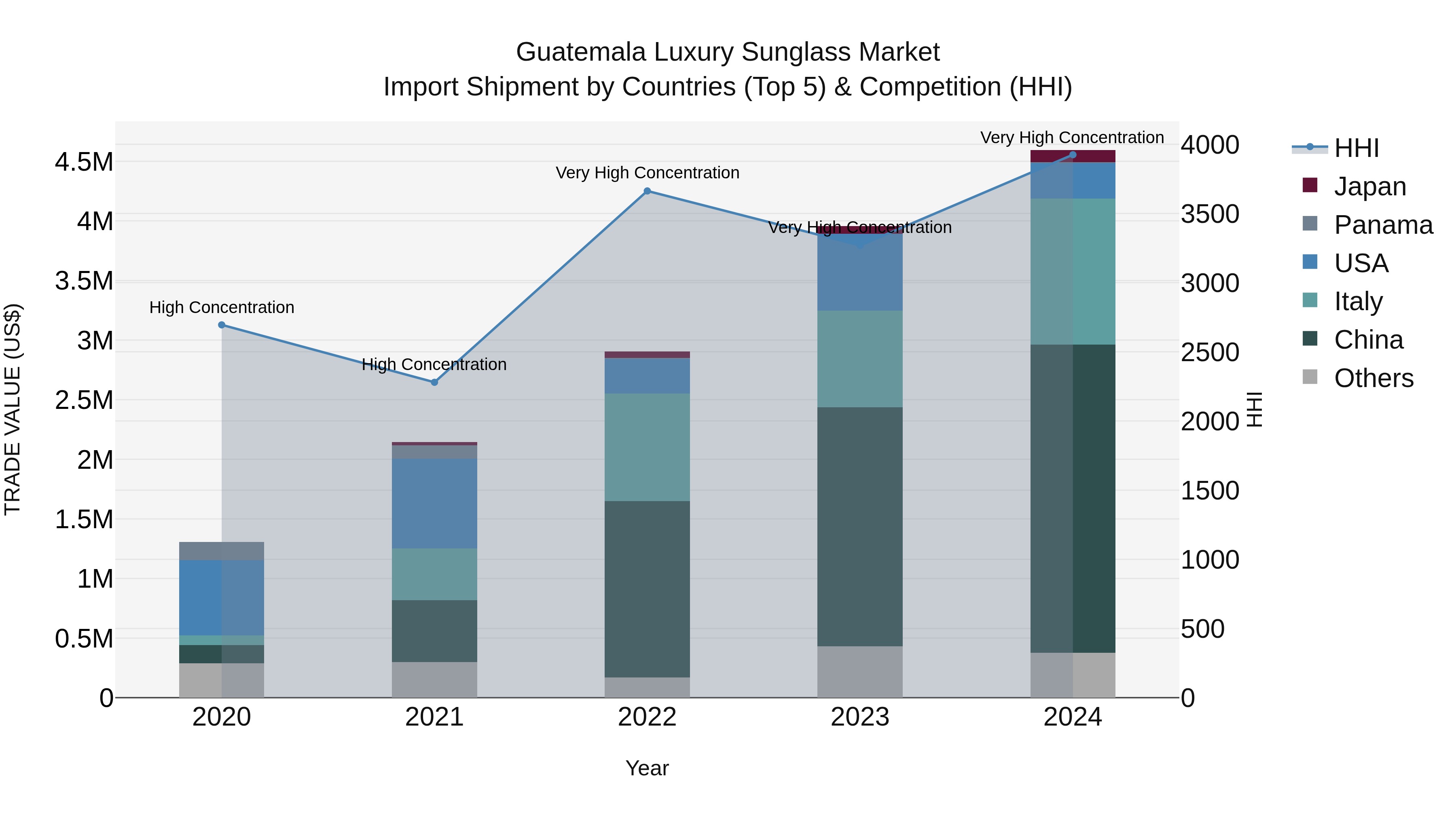Guatemala Luxury Sunglass Market Top 5 Importing Countries and Market Competition (HHI) Analysis