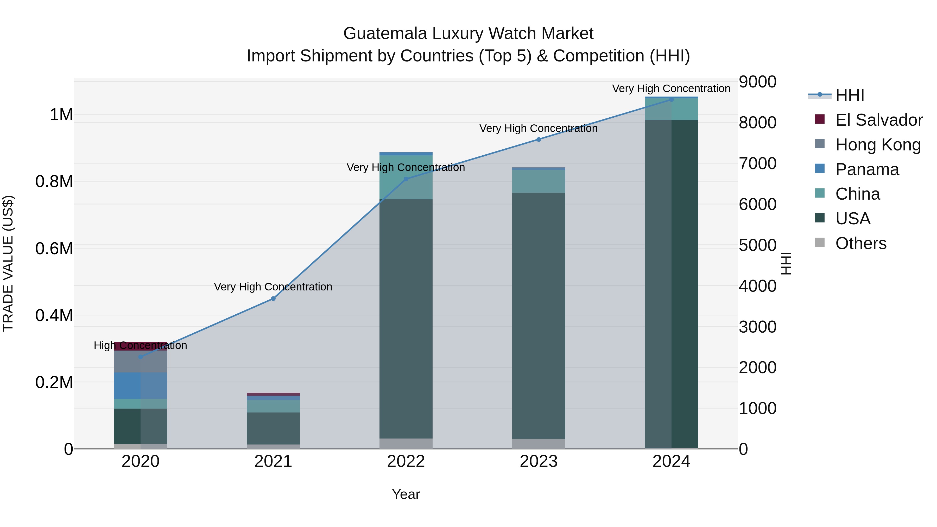 Guatemala Luxury Watch Market Top 5 Importing Countries and Market Competition (HHI) Analysis