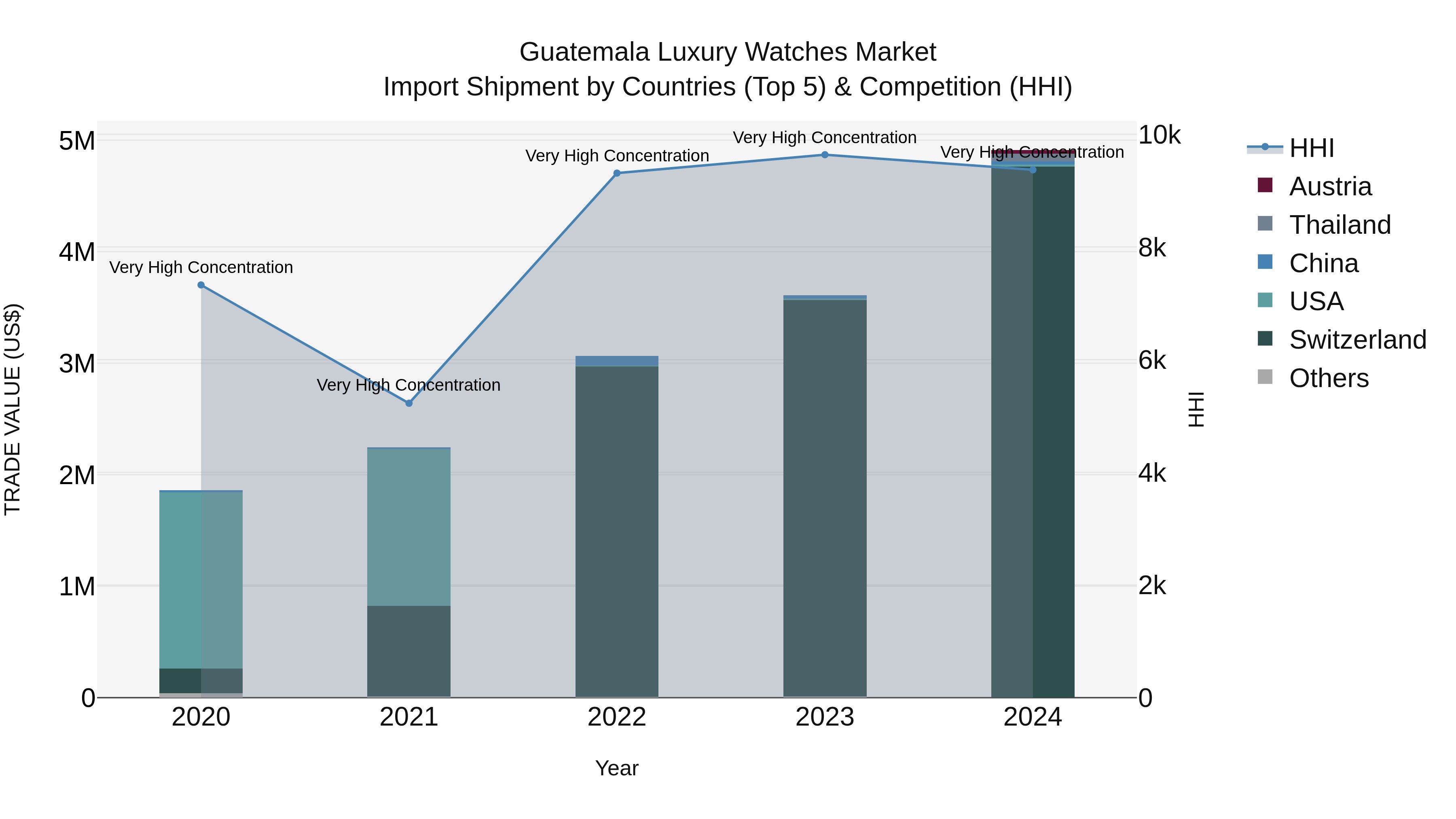 Guatemala Luxury Watches Market Top 5 Importing Countries and Market Competition (HHI) Analysis