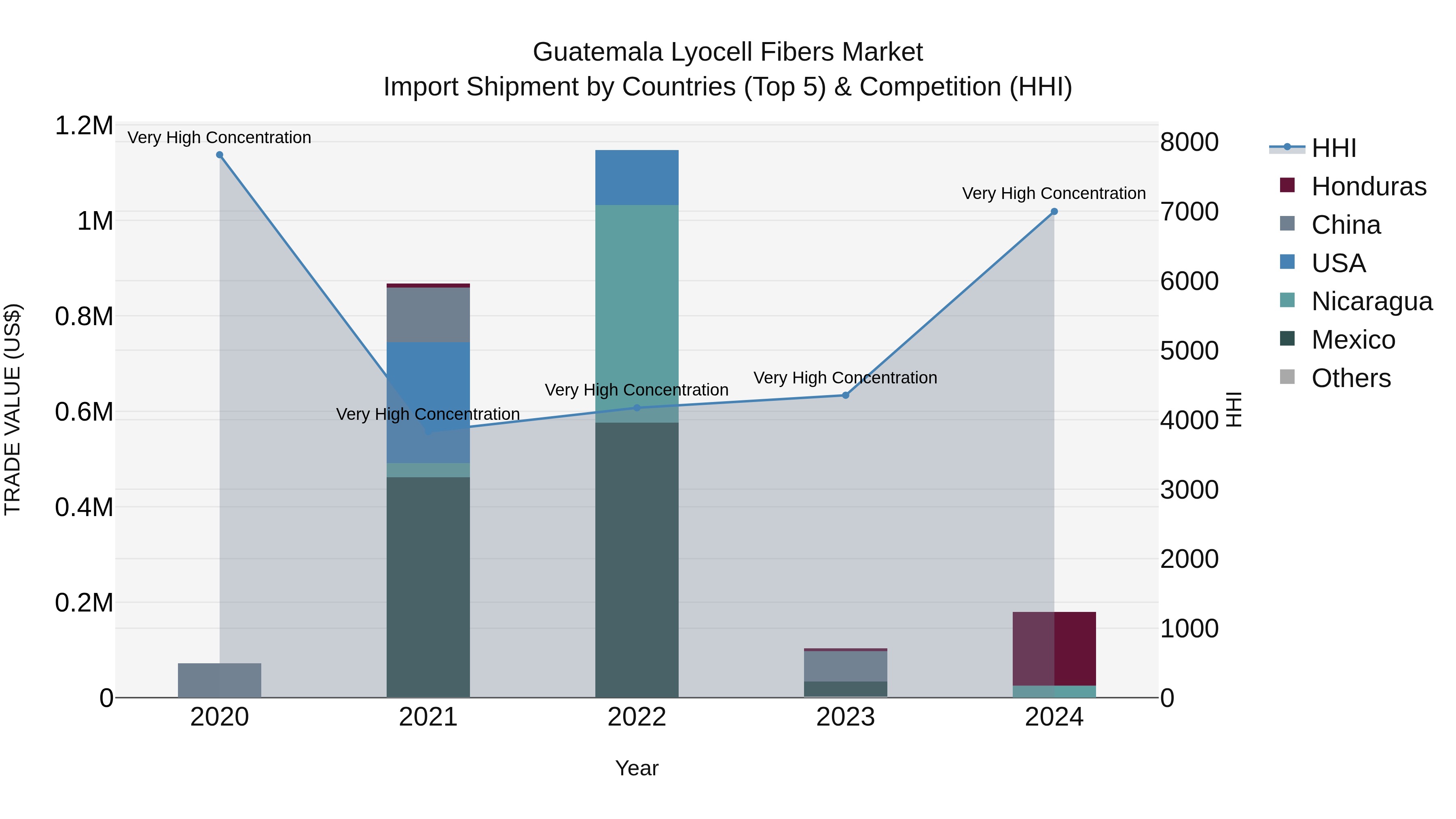 Guatemala Lyocell Fibers Market Top 5 Importing Countries and Market Competition (HHI) Analysis