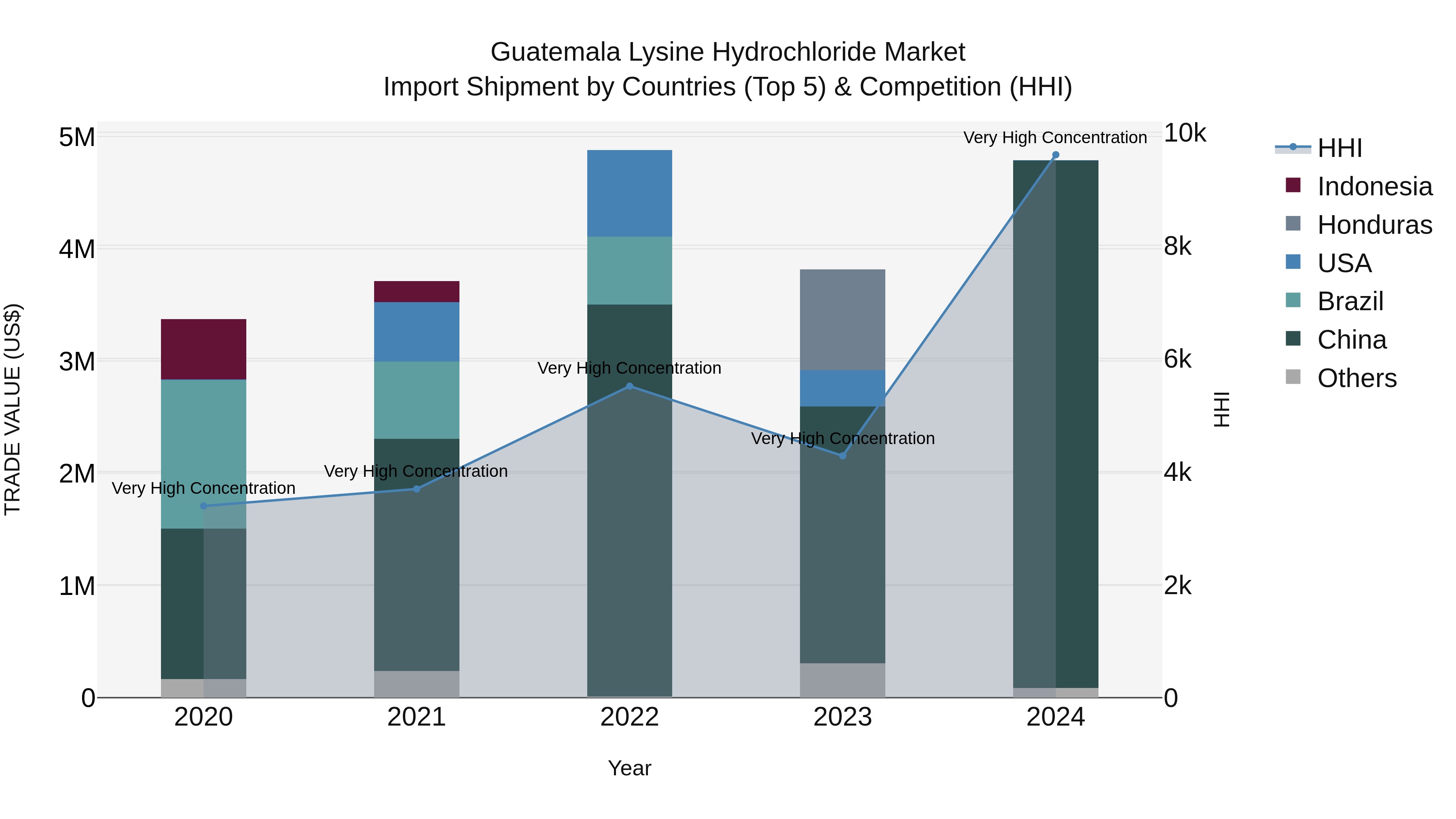 Guatemala Lysine Hydrochloride Market Top 5 Importing Countries and Market Competition (HHI) Analysis