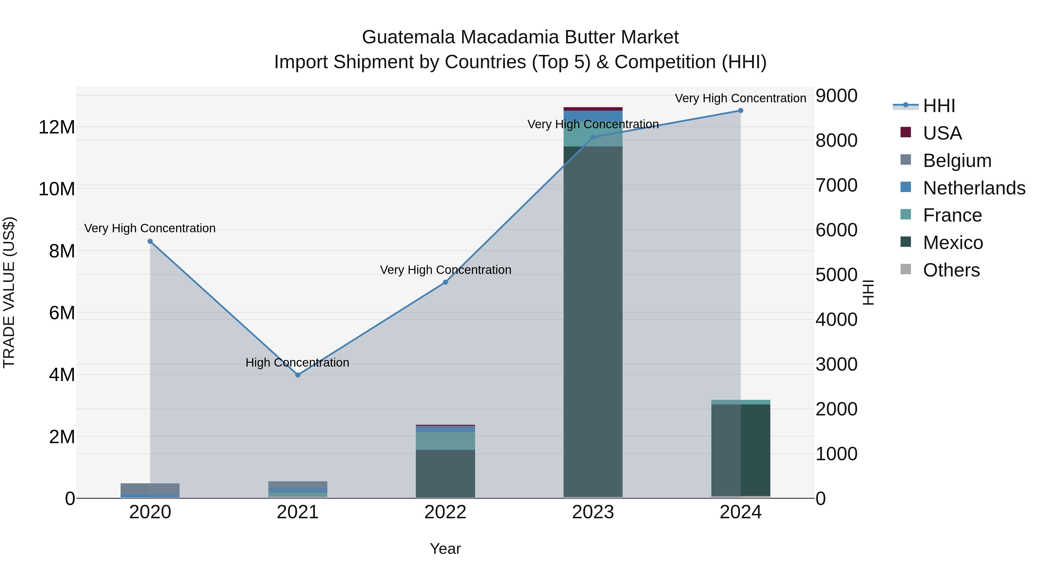 Guatemala Macadamia Butter Market Top 5 Importing Countries and Market Competition (HHI) Analysis