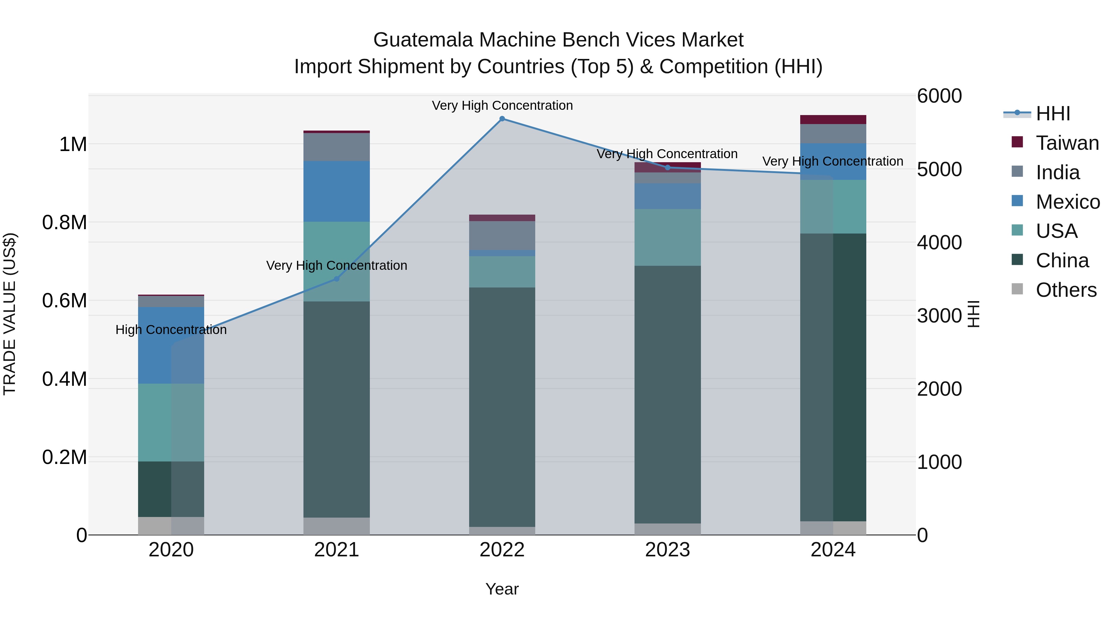Guatemala Machine Bench Vices Market Top 5 Importing Countries and Market Competition (HHI) Analysis