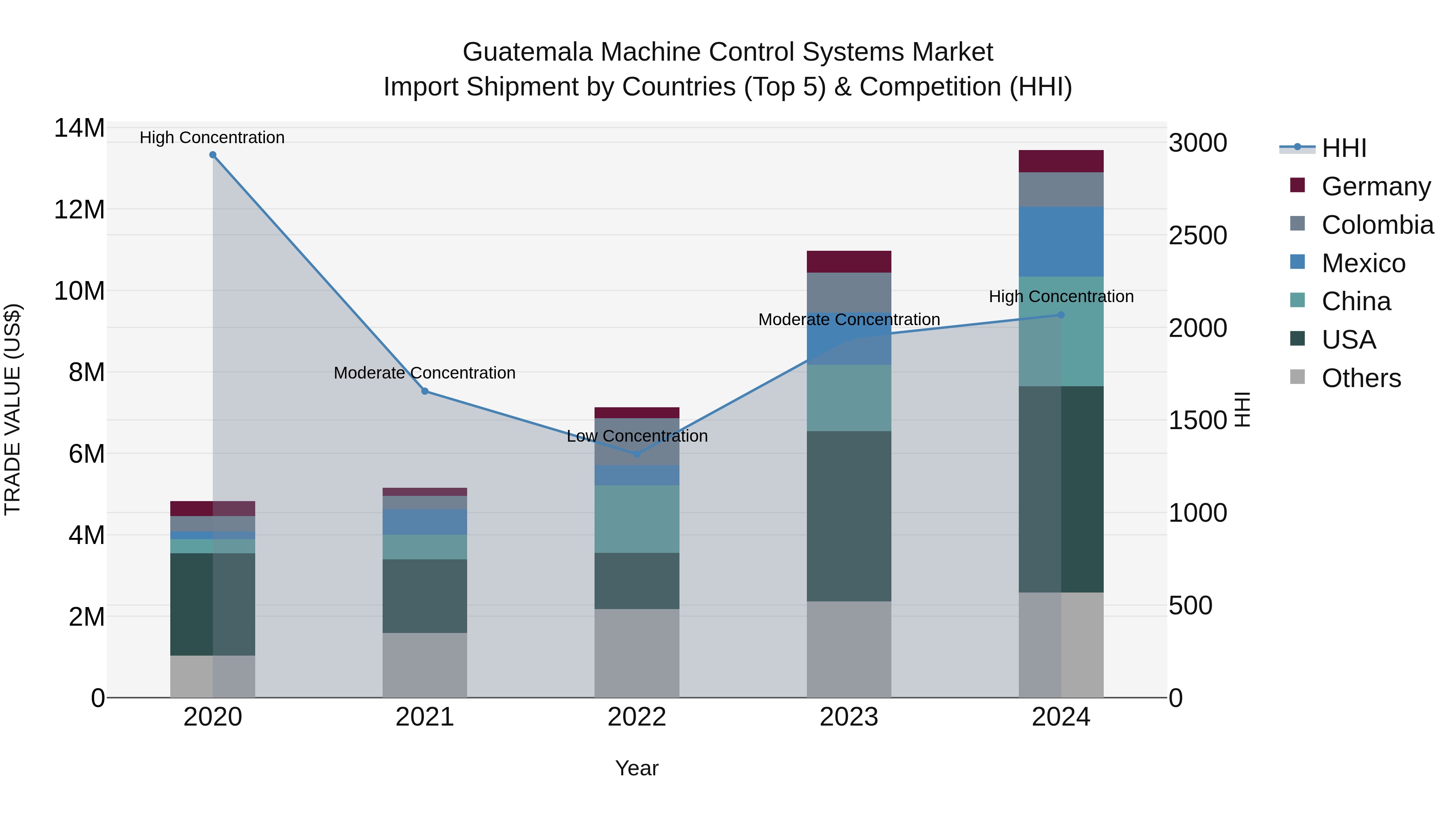 Guatemala Machine Control Systems Market Top 5 Importing Countries and Market Competition (HHI) Analysis