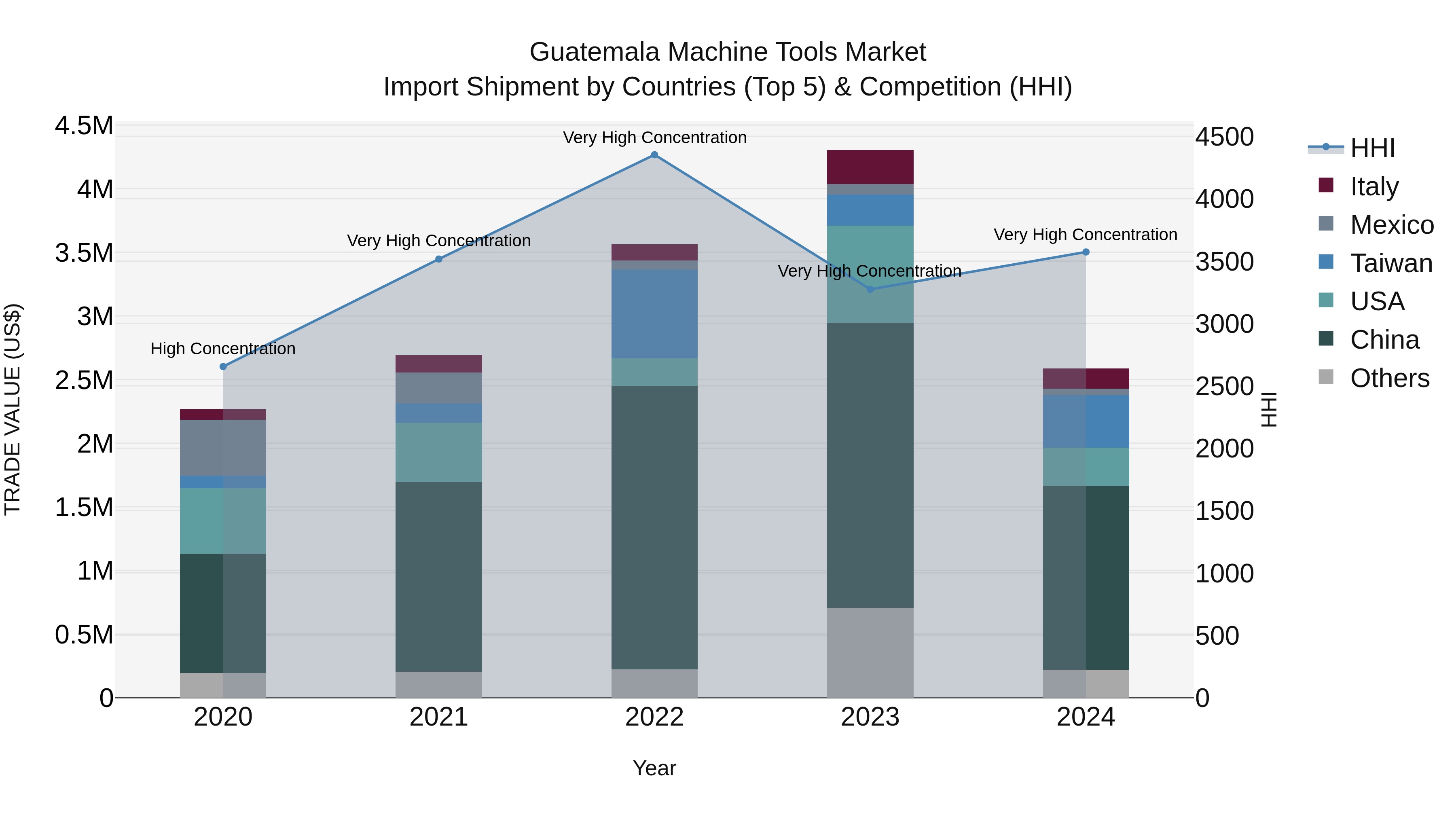 Guatemala Machine Tools Market Top 5 Importing Countries and Market Competition (HHI) Analysis