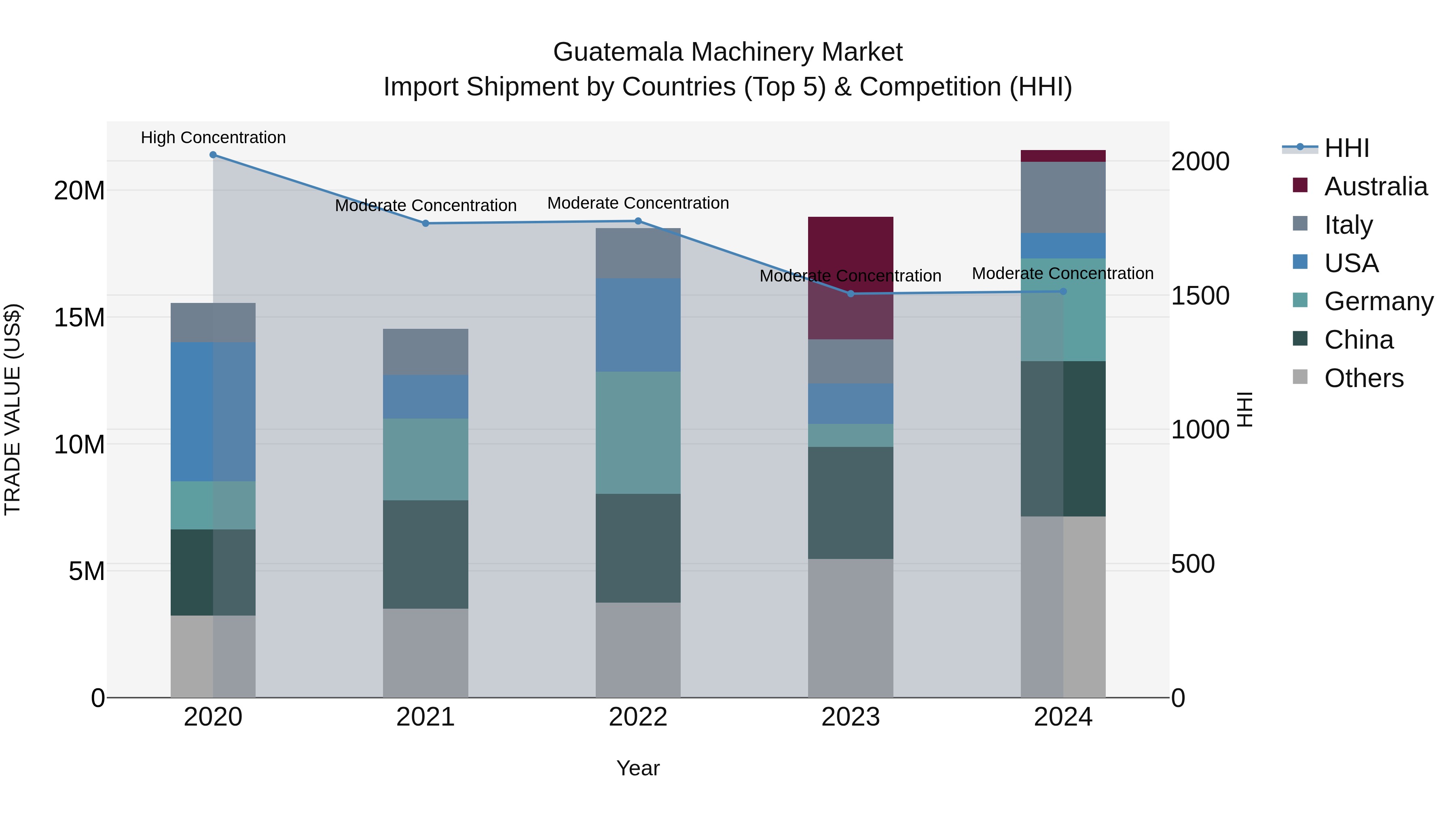 Guatemala Machinery Market Top 5 Importing Countries and Market Competition (HHI) Analysis