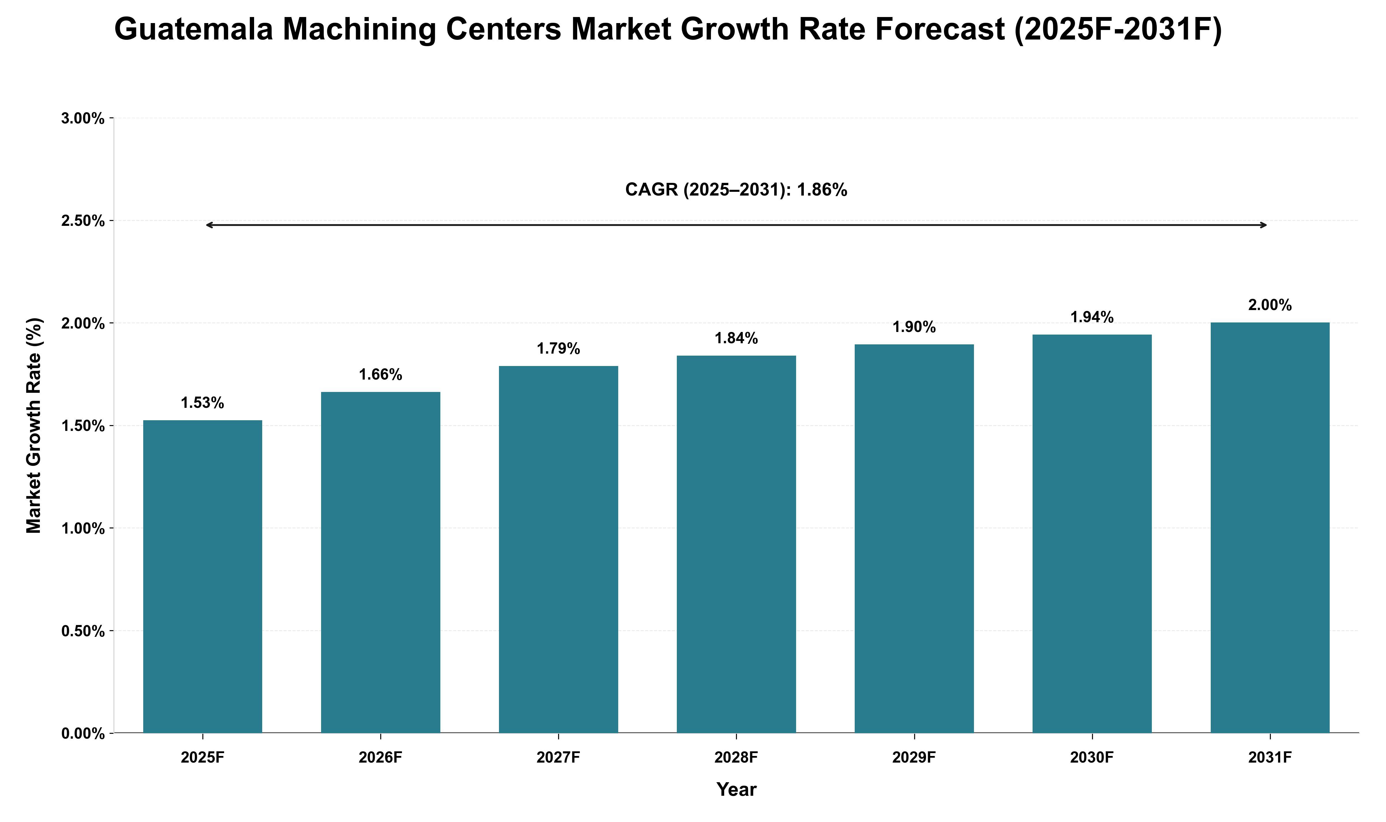 Guatemala Machining Centers Market Growth Rate Analysis (2025 - 2031)