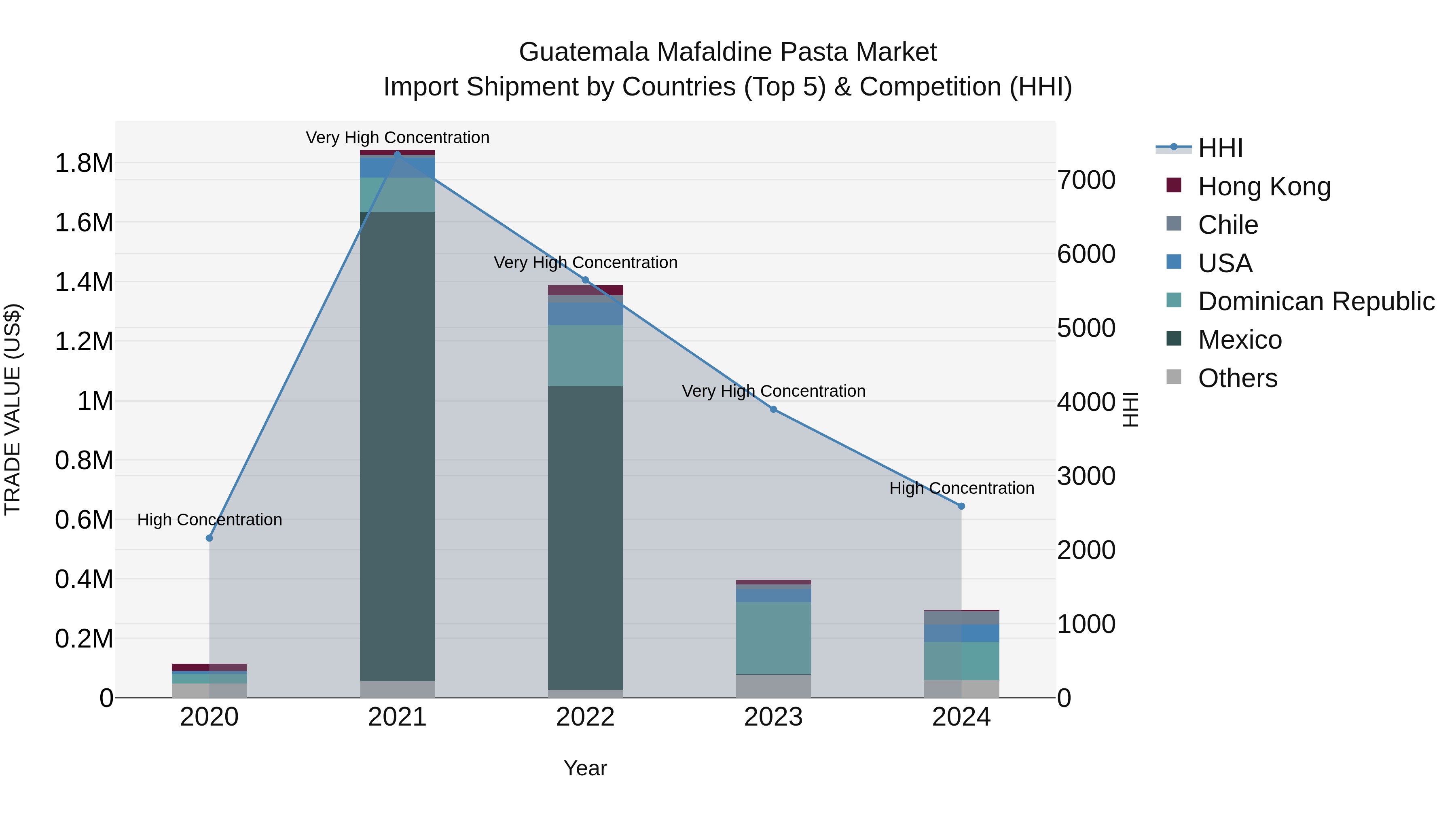 Guatemala Mafaldine Pasta Market Top 5 Importing Countries and Market Competition (HHI) Analysis