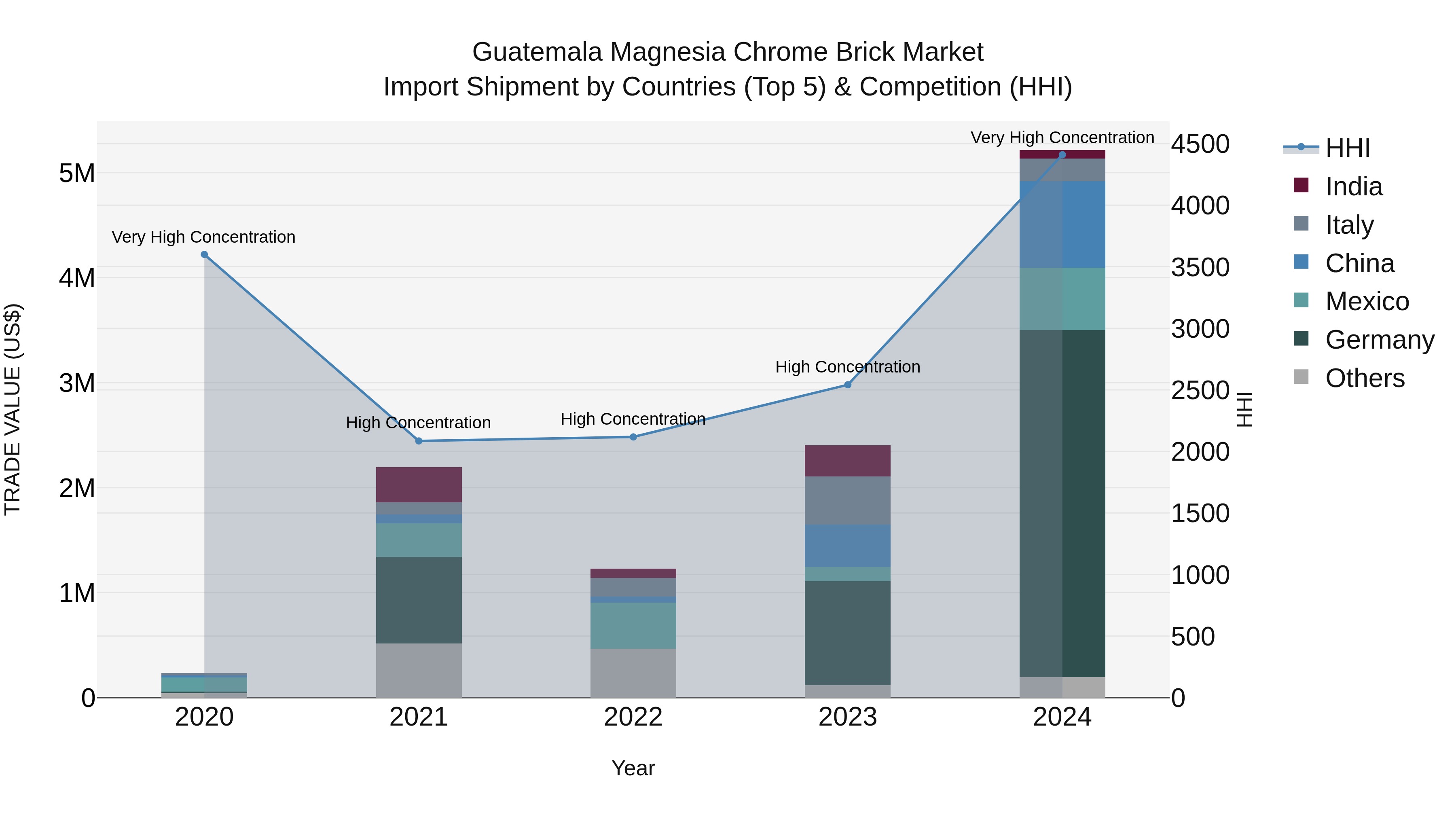 Guatemala Magnesia Chrome Brick Market Top 5 Importing Countries and Market Competition (HHI) Analysis