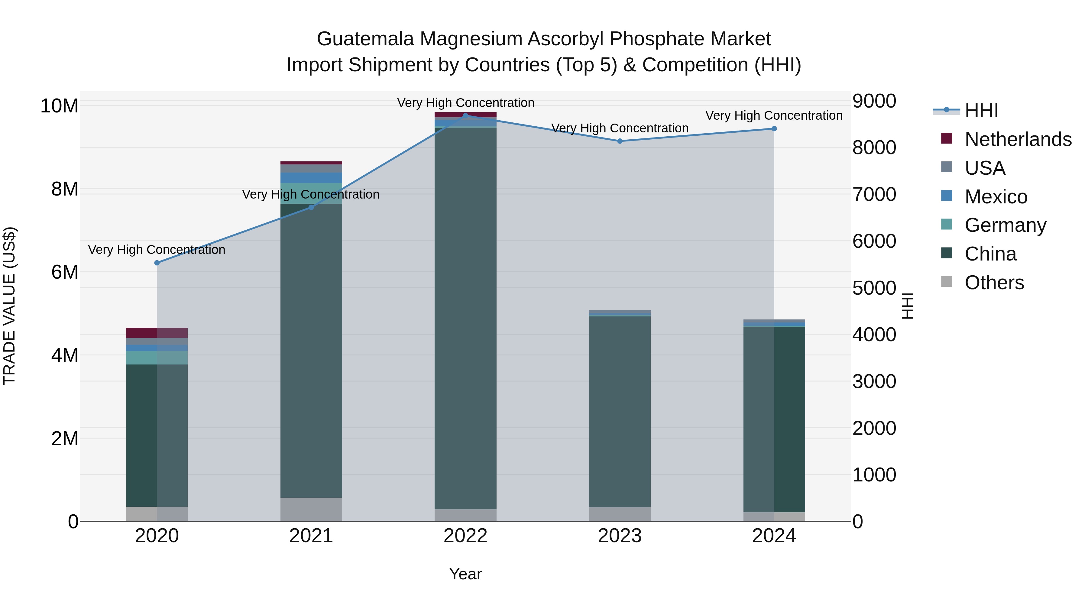 Guatemala Magnesium Ascorbyl Phosphate Market Top 5 Importing Countries and Market Competition (HHI) Analysis