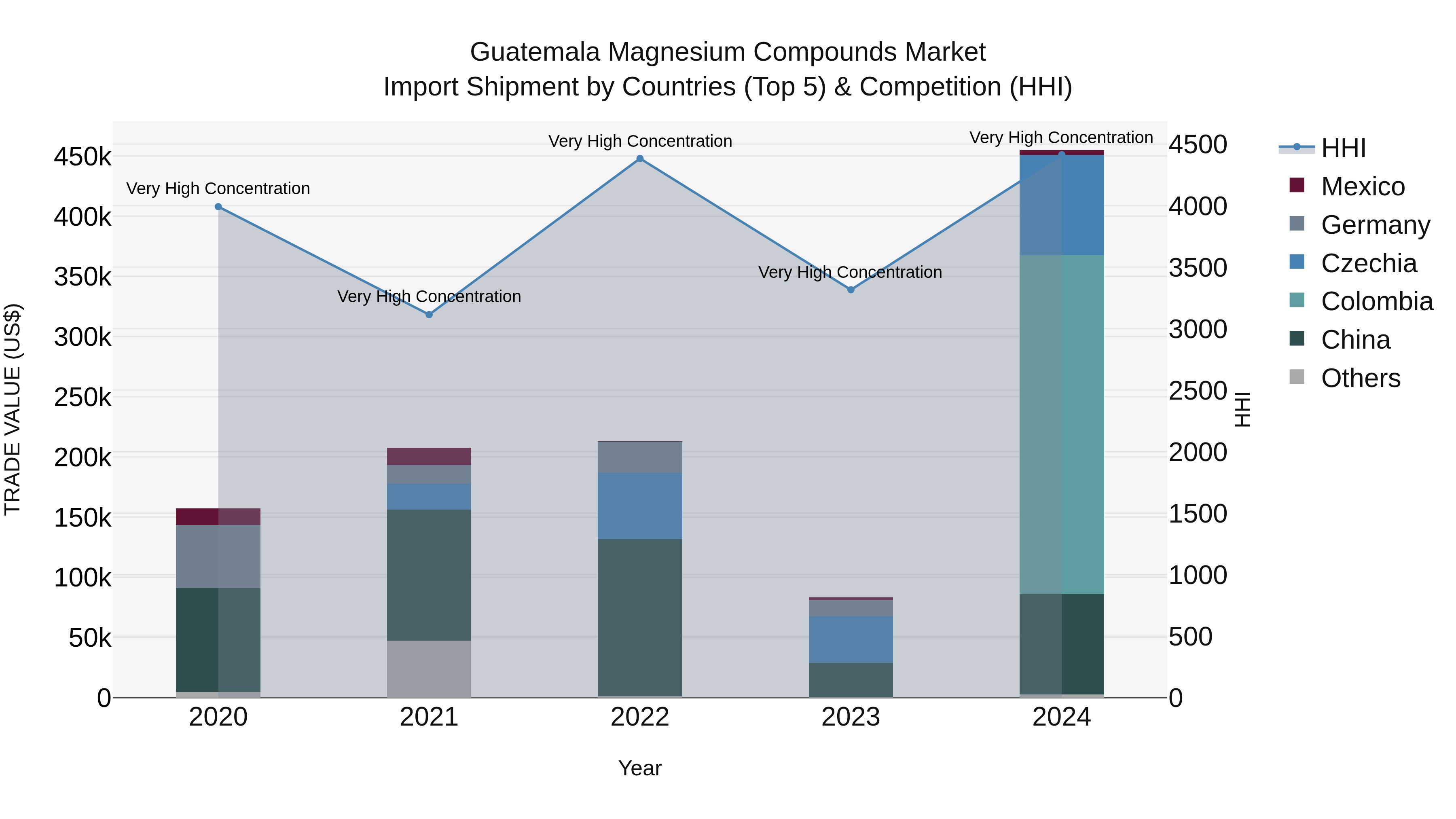 Guatemala Magnesium Compounds Market Top 5 Importing Countries and Market Competition (HHI) Analysis