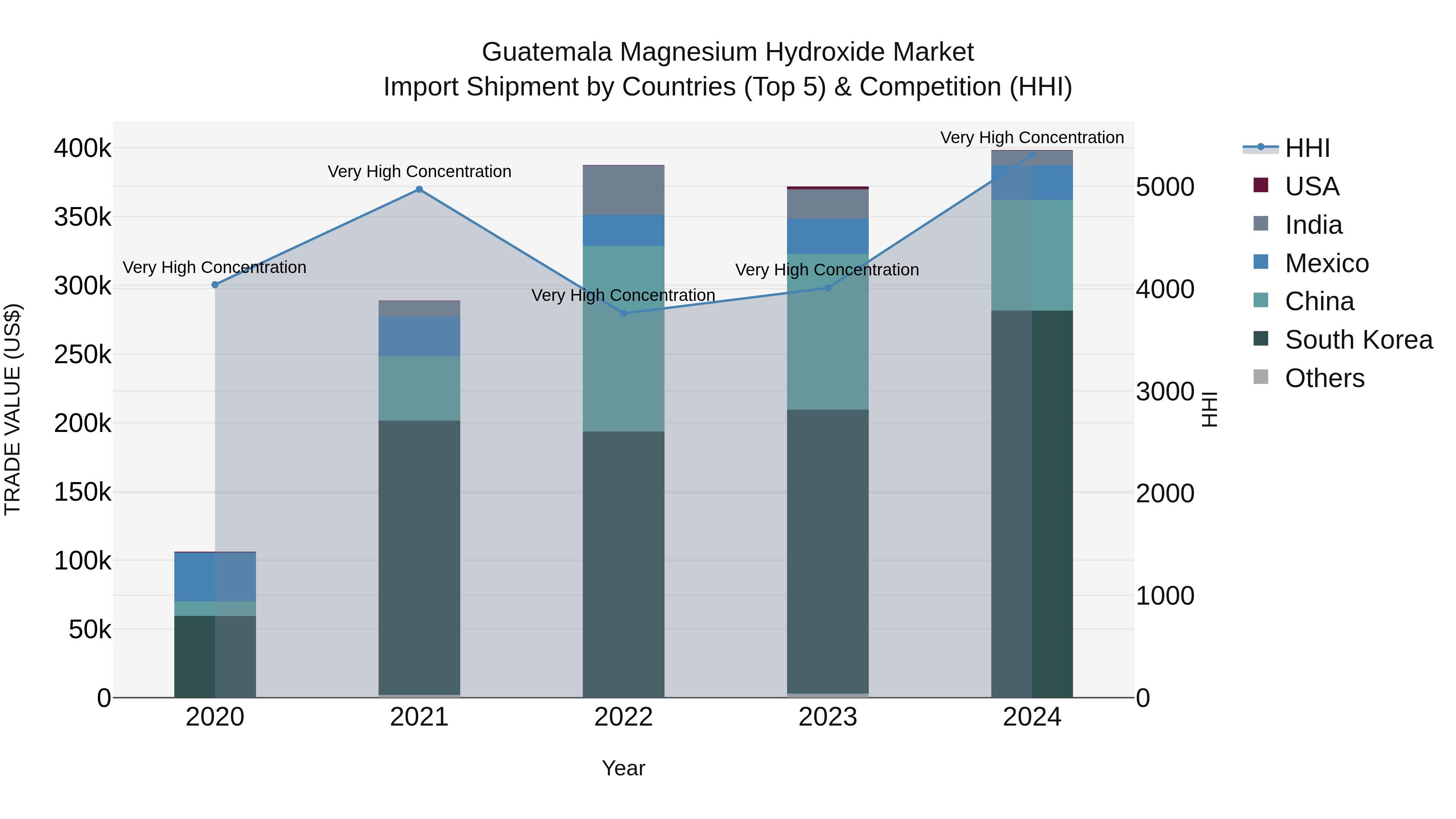 Guatemala Magnesium Hydroxide Market Top 5 Importing Countries and Market Competition (HHI) Analysis