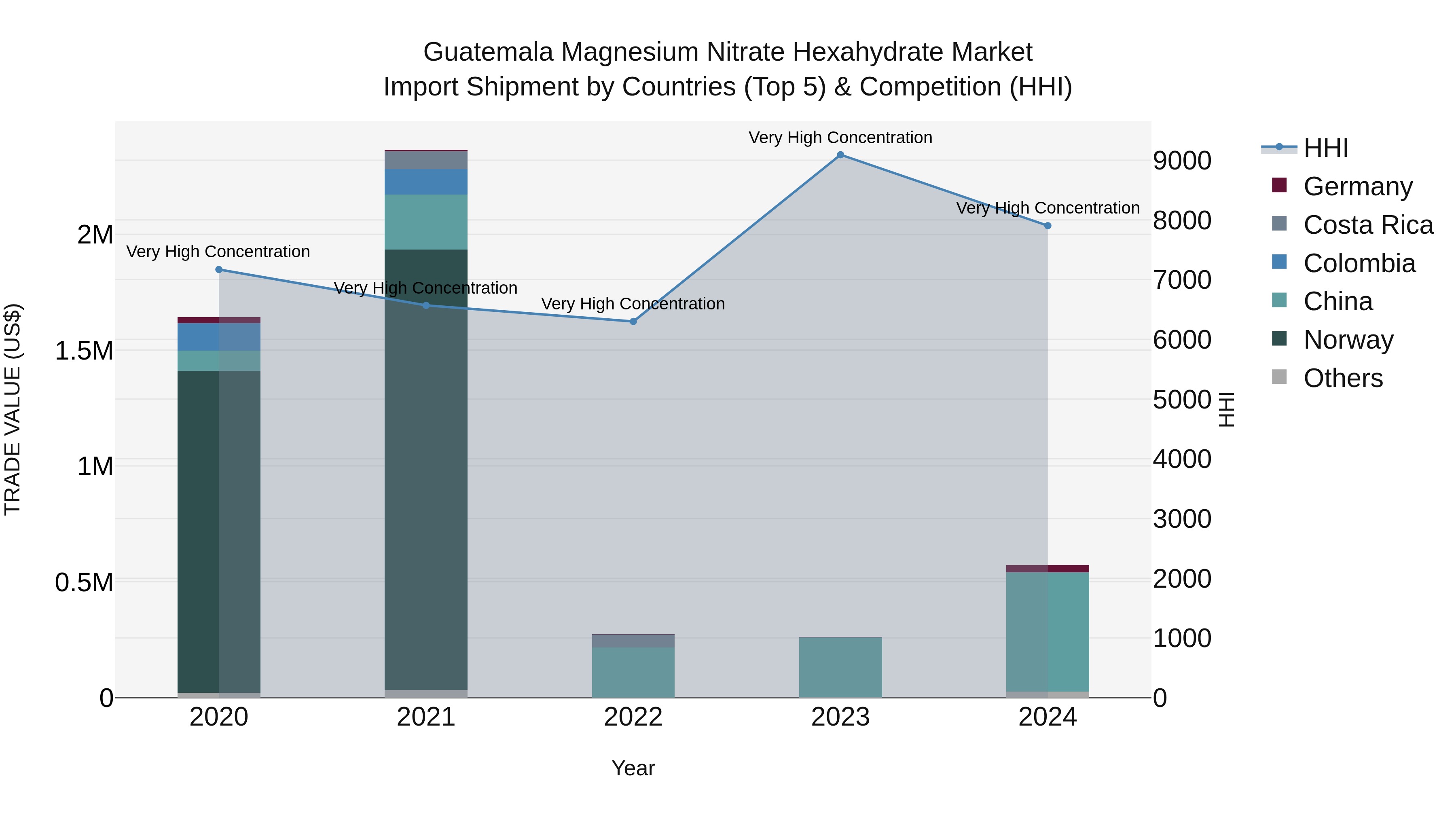 Guatemala Magnesium Nitrate Hexahydrate Market Top 5 Importing Countries and Market Competition (HHI) Analysis