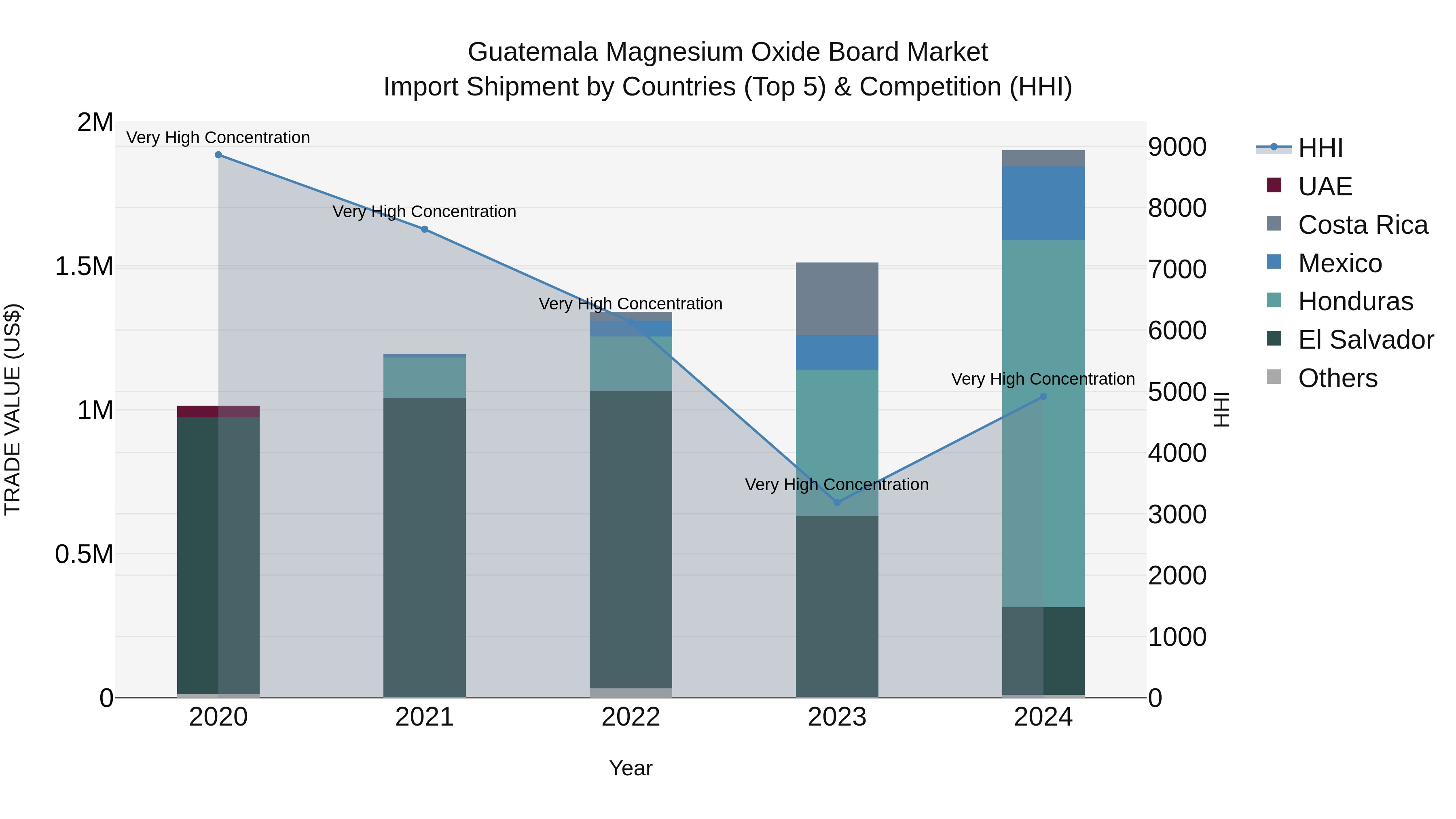 Guatemala Magnesium Oxide Board Market Top 5 Importing Countries and Market Competition (HHI) Analysis