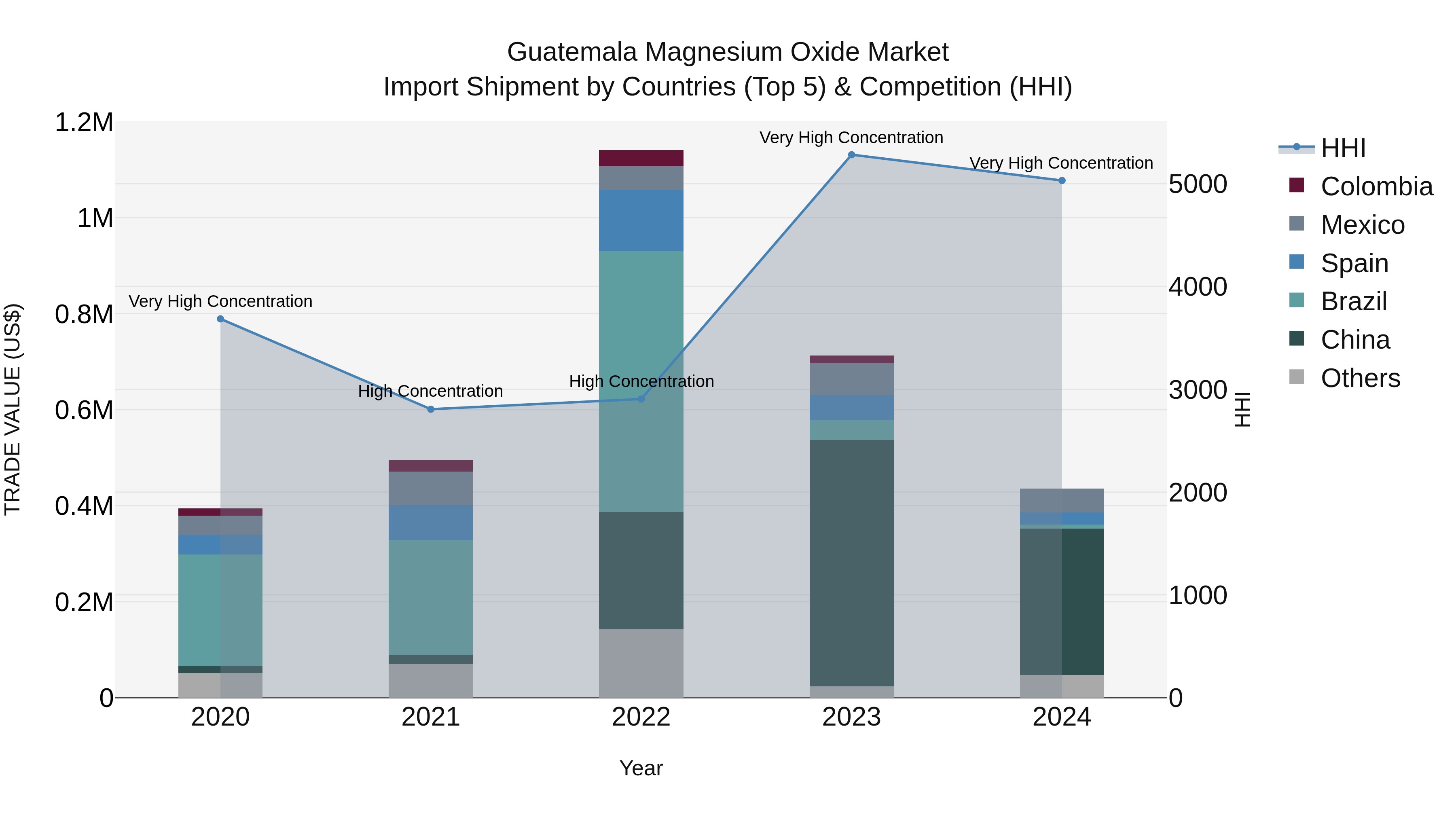 Guatemala Magnesium Oxide Market Top 5 Importing Countries and Market Competition (HHI) Analysis