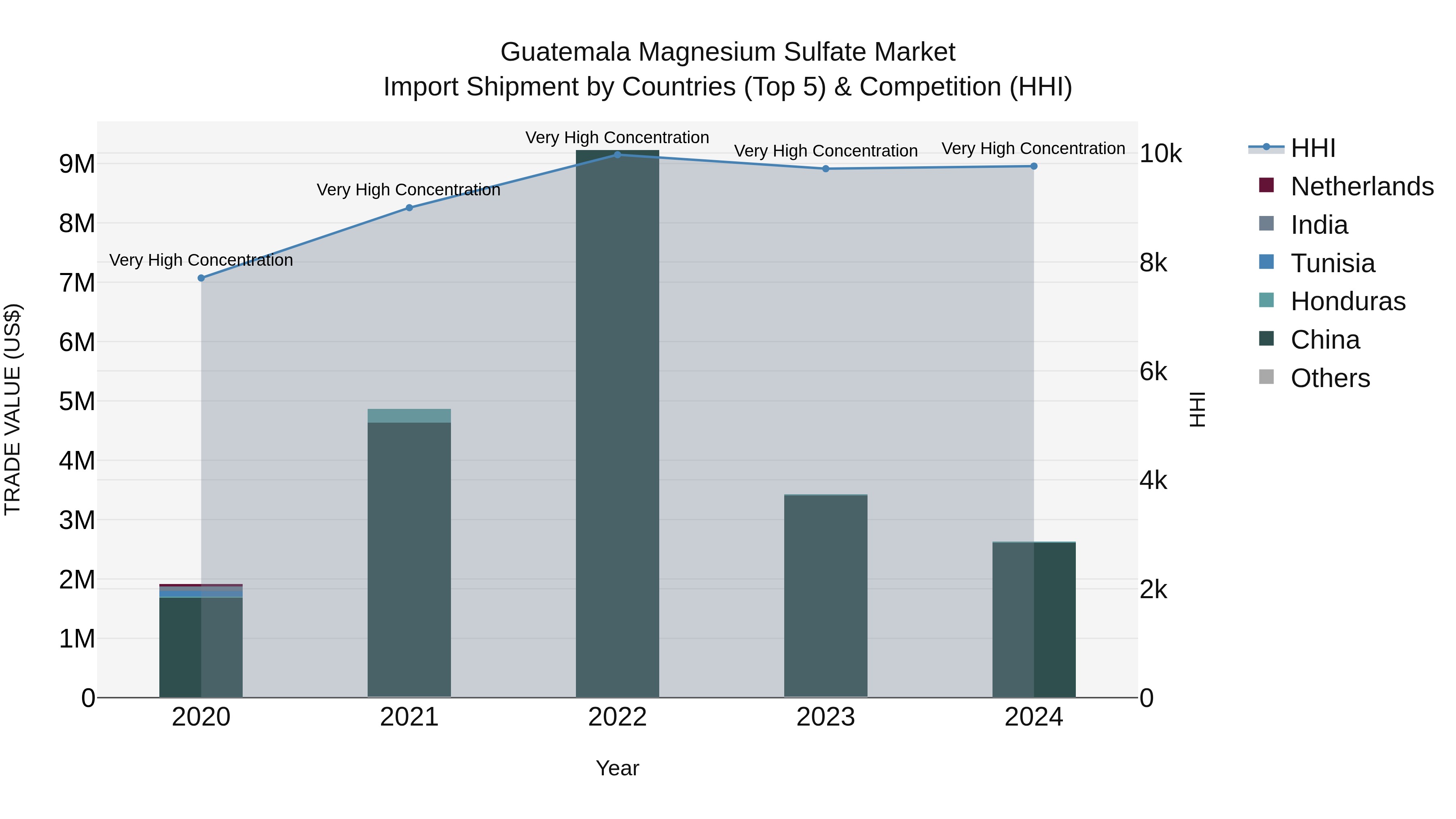 Guatemala Magnesium Sulfate Market Top 5 Importing Countries and Market Competition (HHI) Analysis