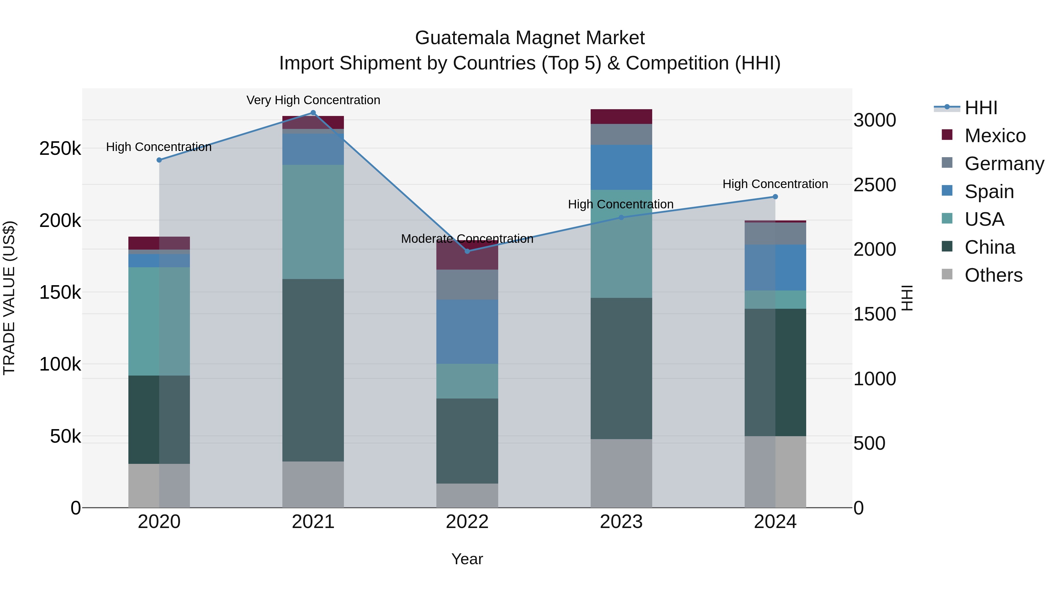 Guatemala Magnet Market Top 5 Importing Countries and Market Competition (HHI) Analysis