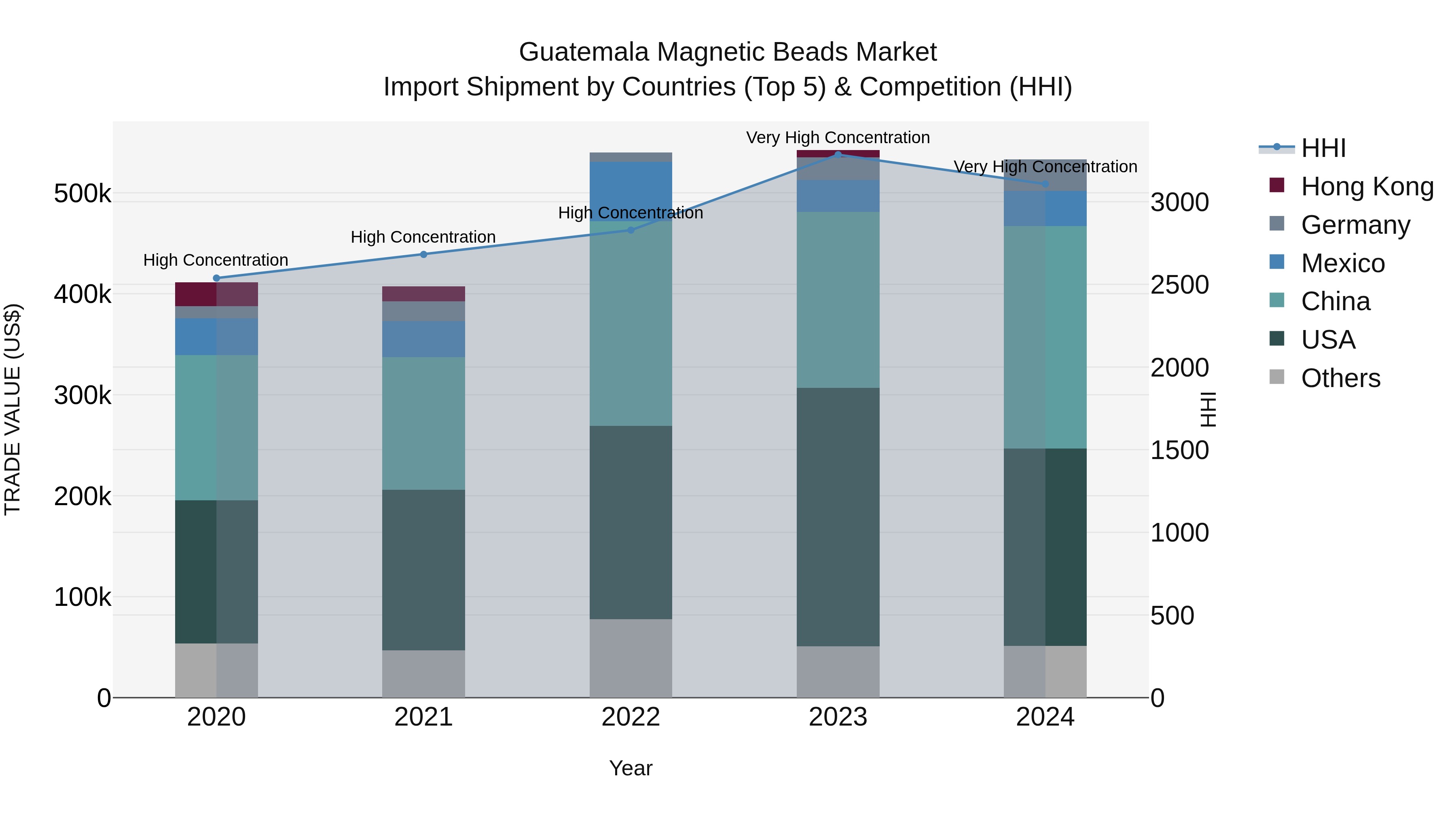 Guatemala Magnetic Beads Market Top 5 Importing Countries and Market Competition (HHI) Analysis
