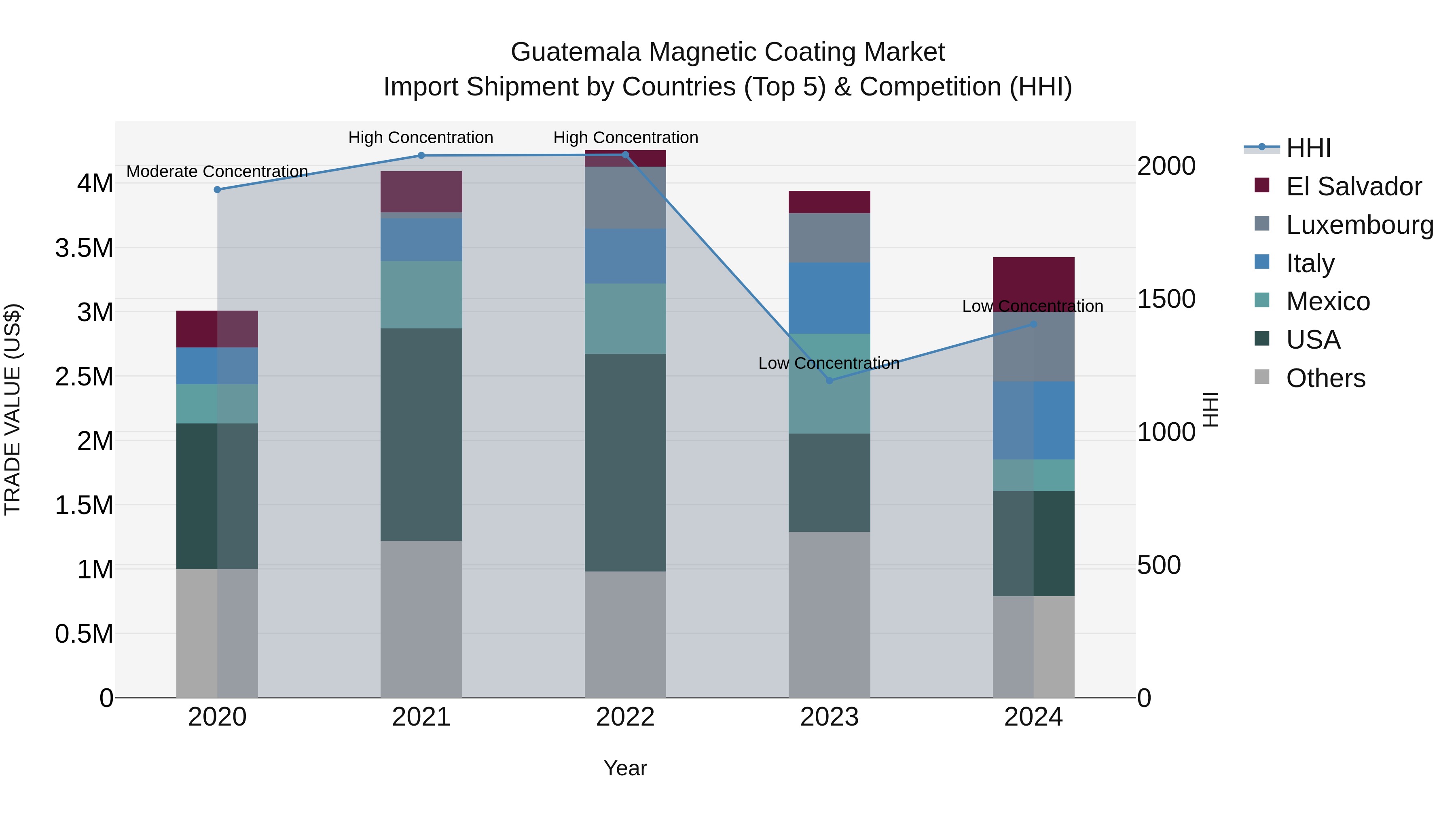 Guatemala Magnetic Coating Market Top 5 Importing Countries and Market Competition (HHI) Analysis