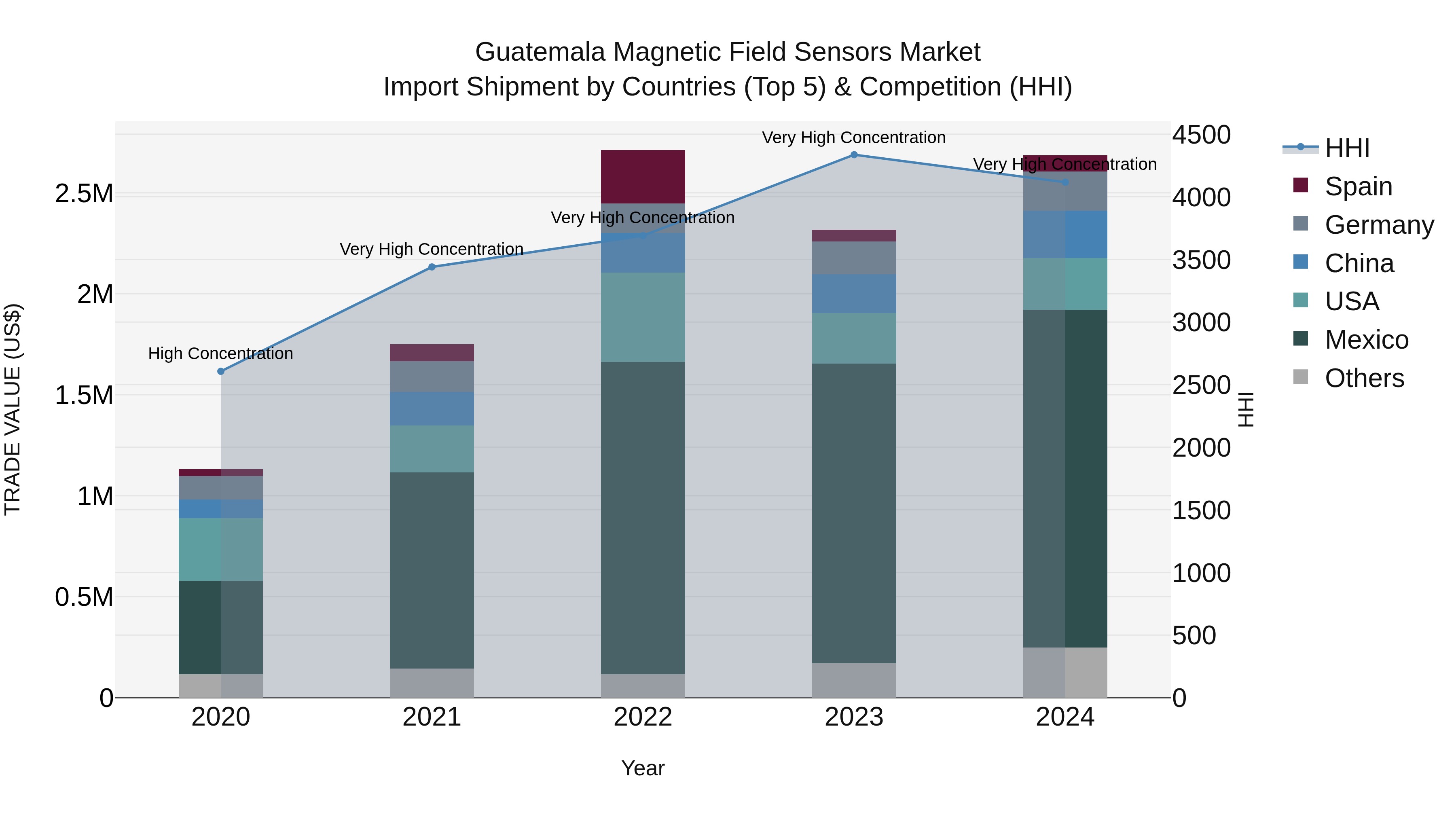 Guatemala Magnetic Field Sensors Market Top 5 Importing Countries and Market Competition (HHI) Analysis