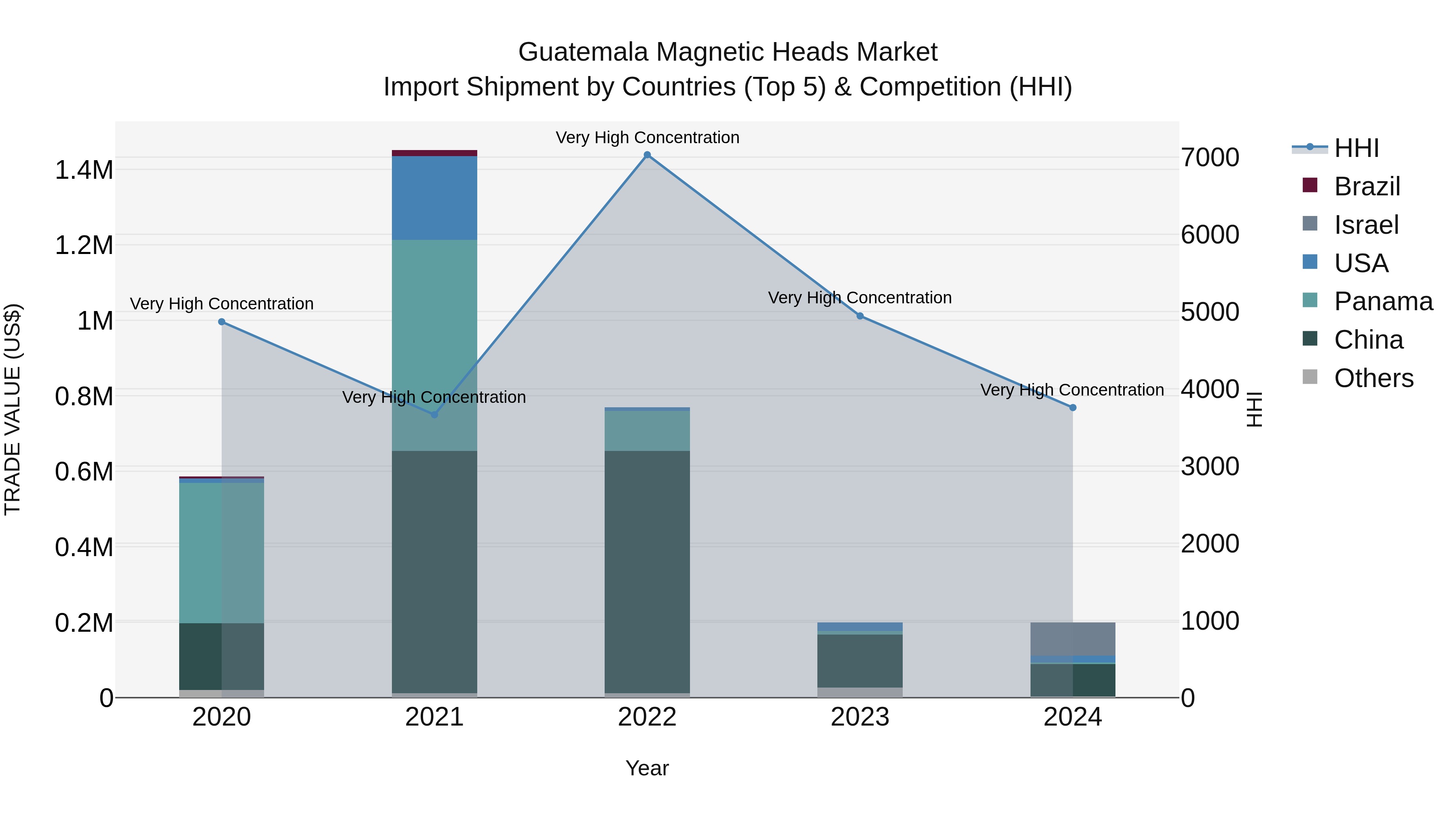 Guatemala Magnetic Heads Market Top 5 Importing Countries and Market Competition (HHI) Analysis