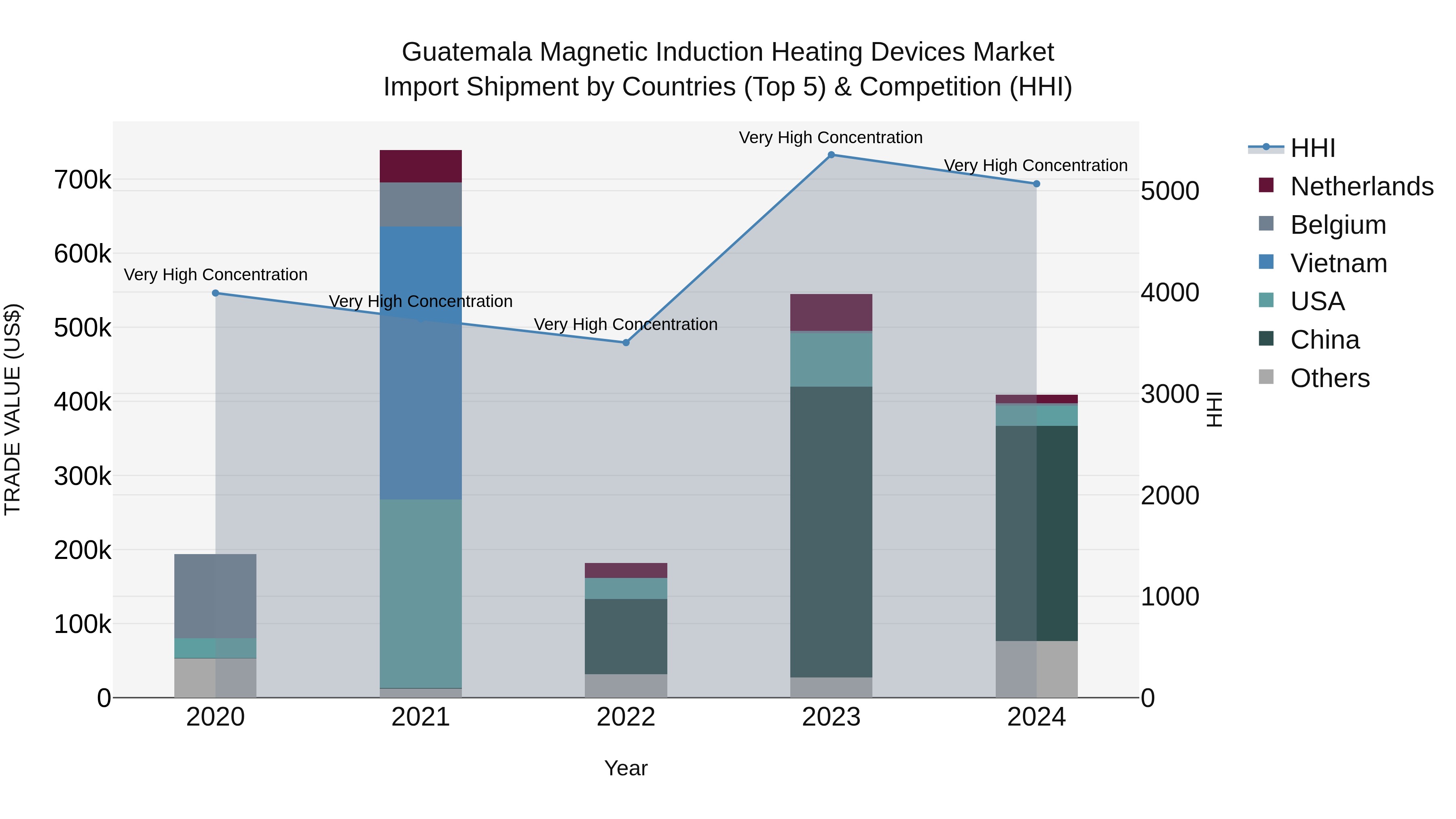 Guatemala Magnetic Induction Heating Devices Market Top 5 Importing Countries and Market Competition (HHI) Analysis