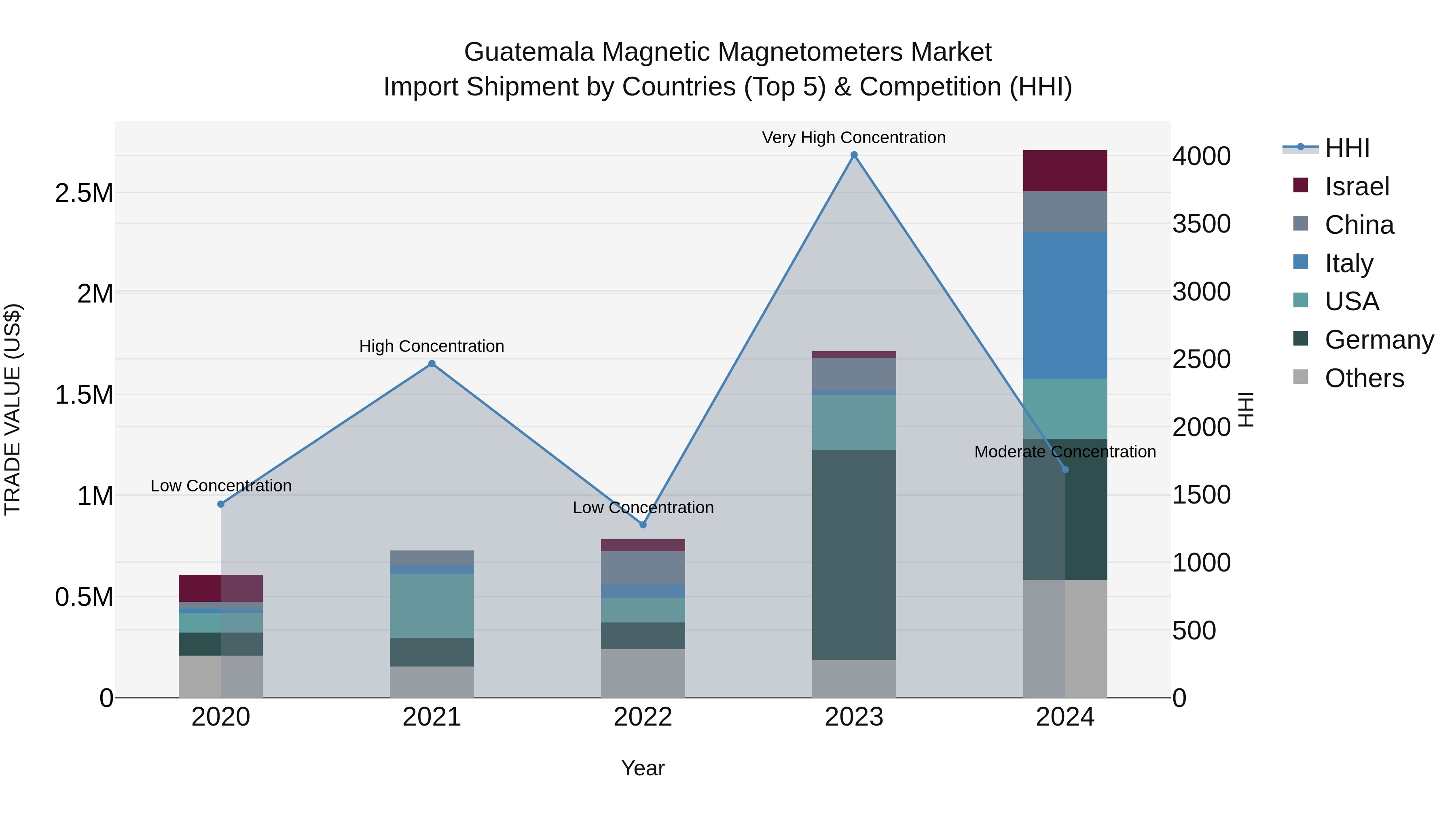 Guatemala Magnetic Magnetometers Market Top 5 Importing Countries and Market Competition (HHI) Analysis