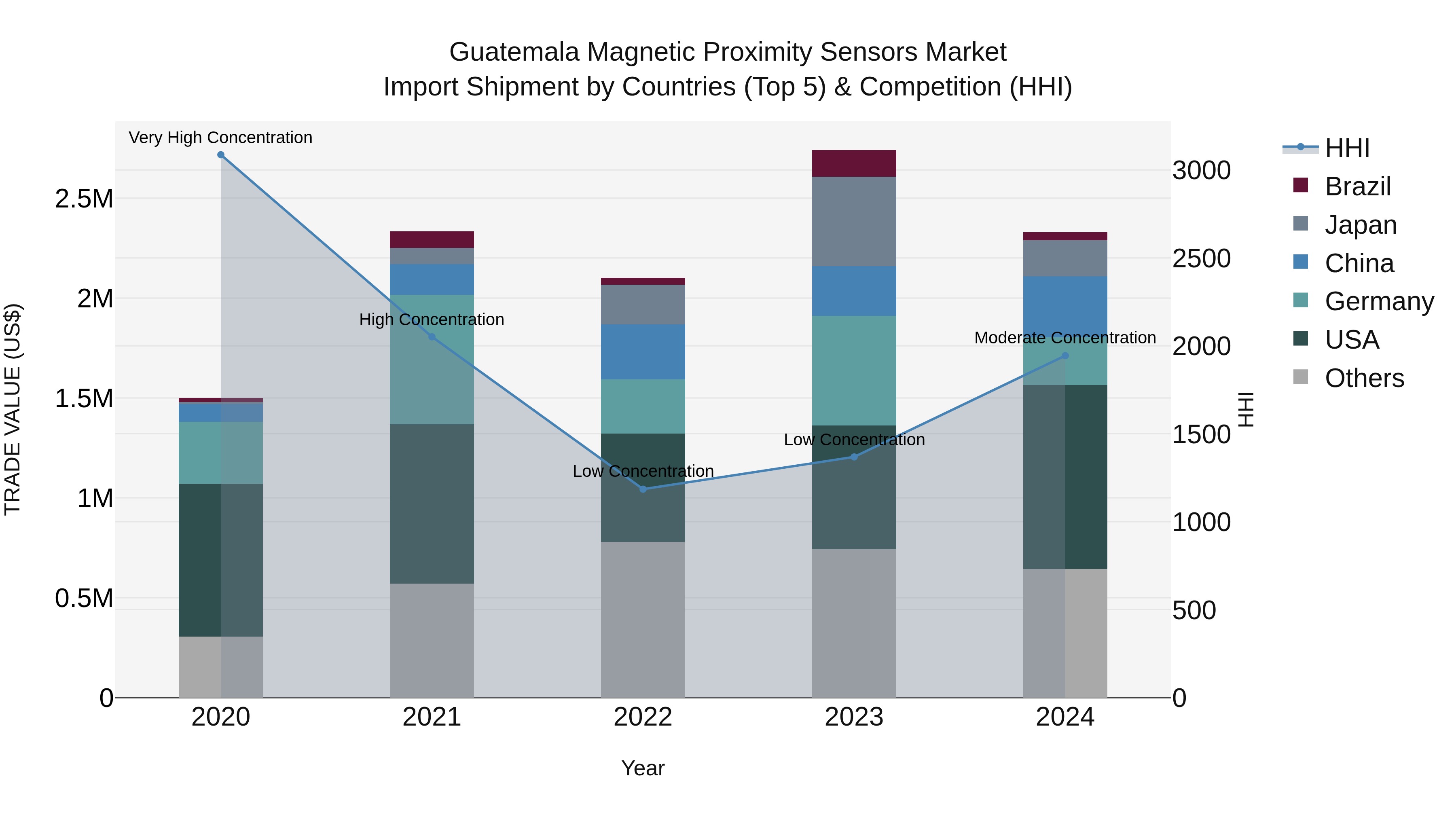 Guatemala Magnetic Proximity Sensors Market Top 5 Importing Countries and Market Competition (HHI) Analysis