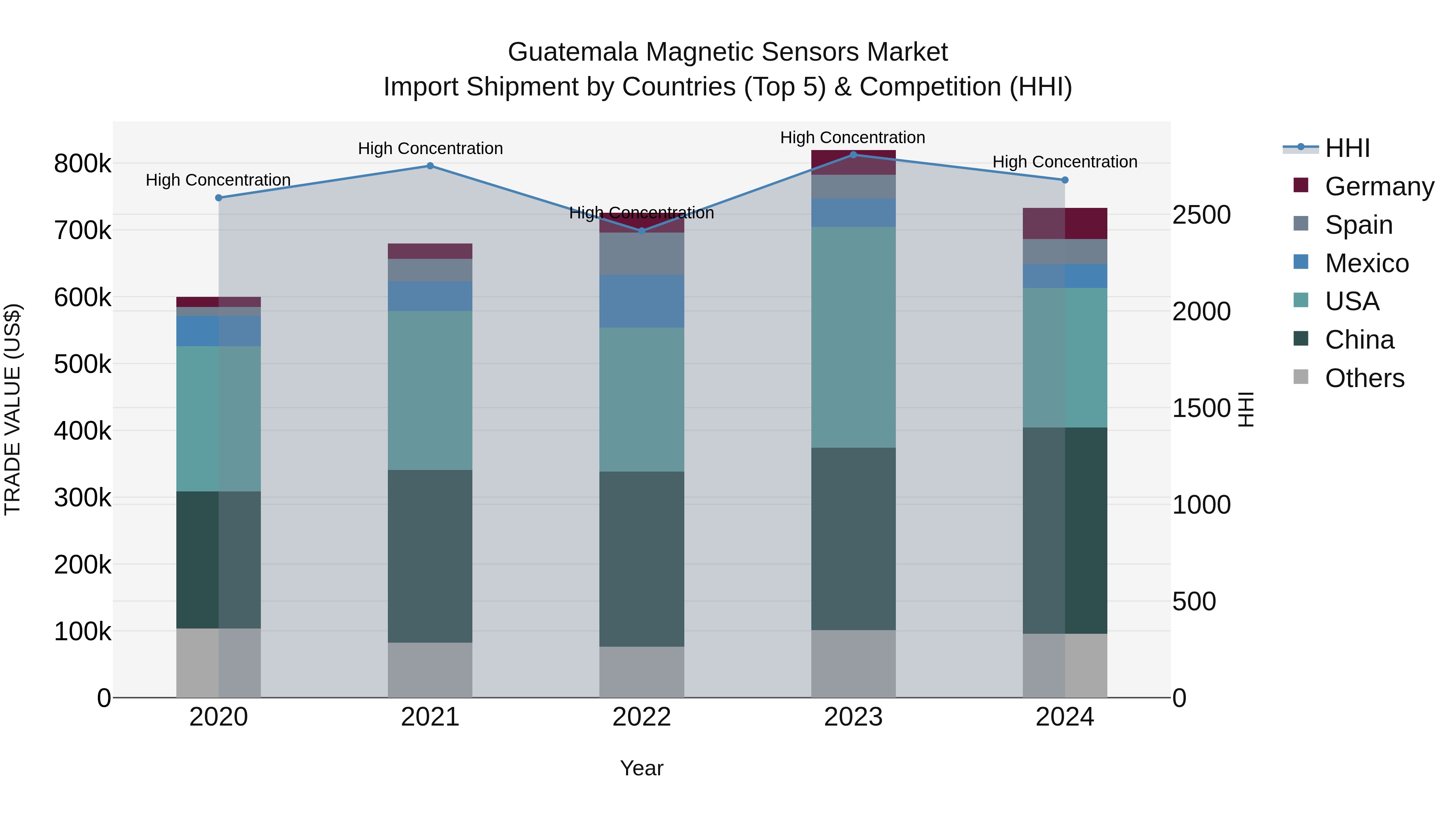 Guatemala Magnetic Sensors Market Top 5 Importing Countries and Market Competition (HHI) Analysis