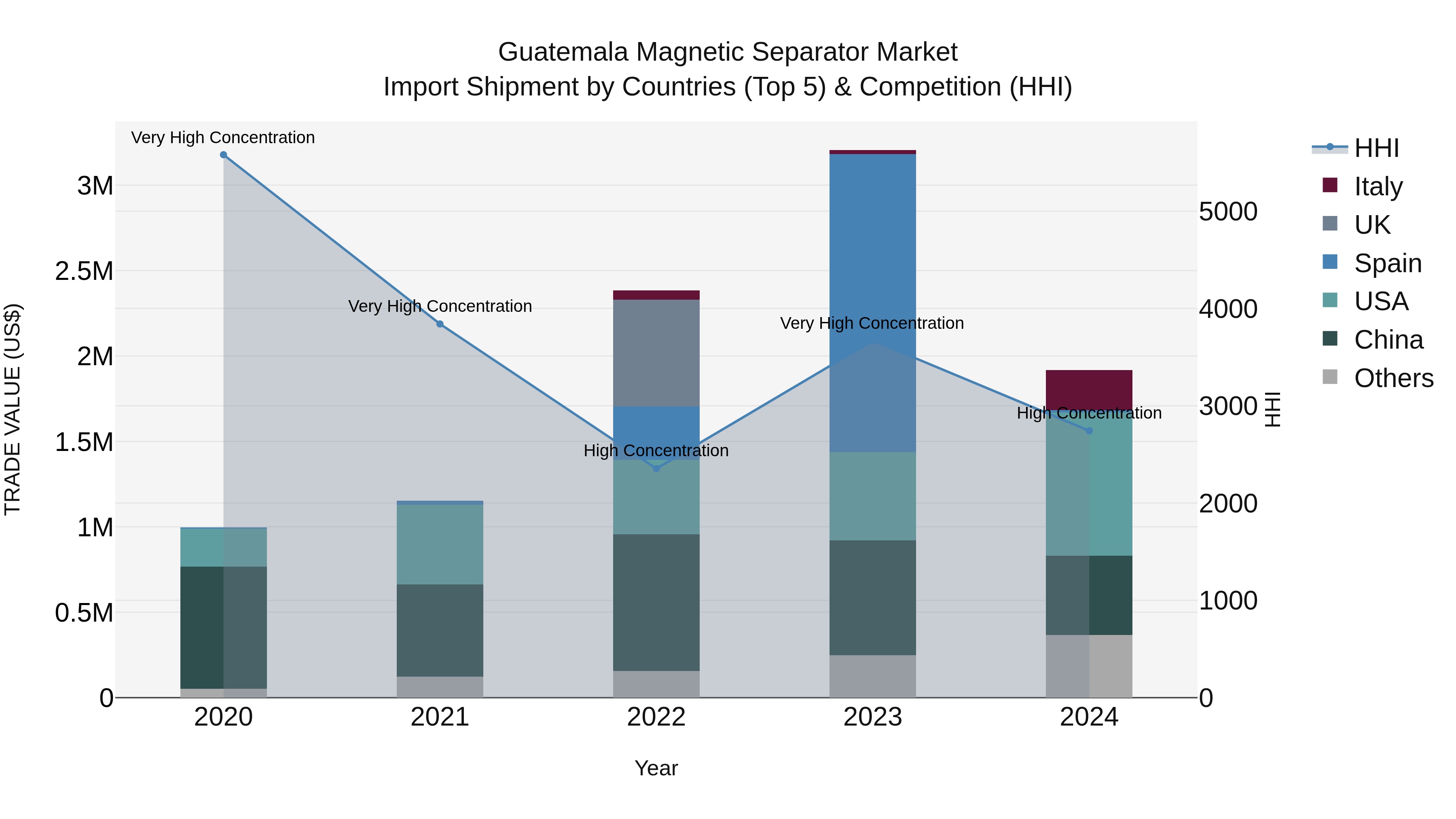 Guatemala Magnetic Separator Market Top 5 Importing Countries and Market Competition (HHI) Analysis
